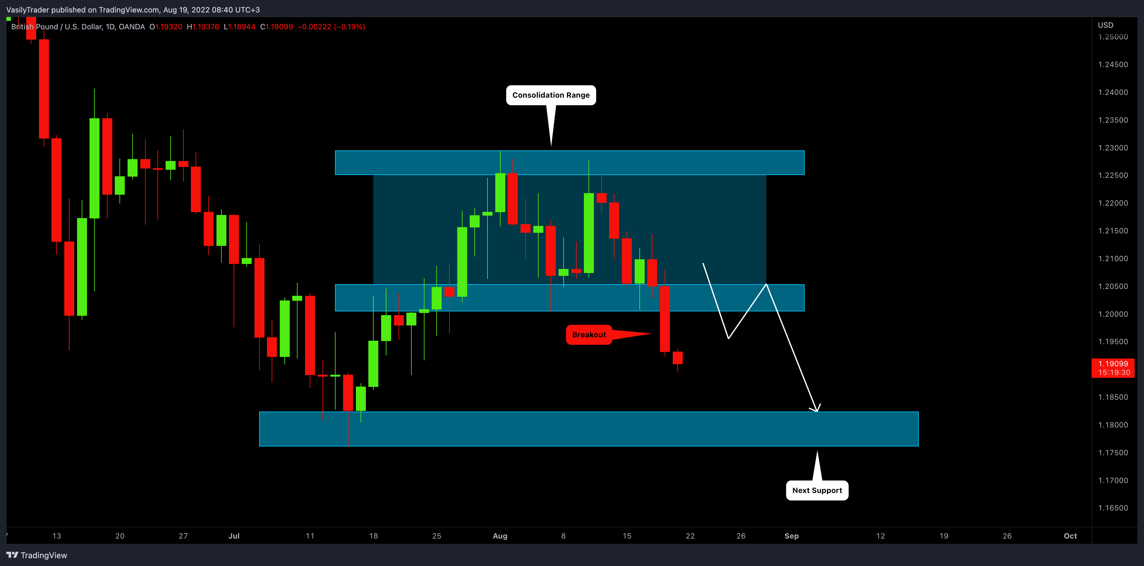 OANDA:GBPUSD Chart Image by VasilyTrader