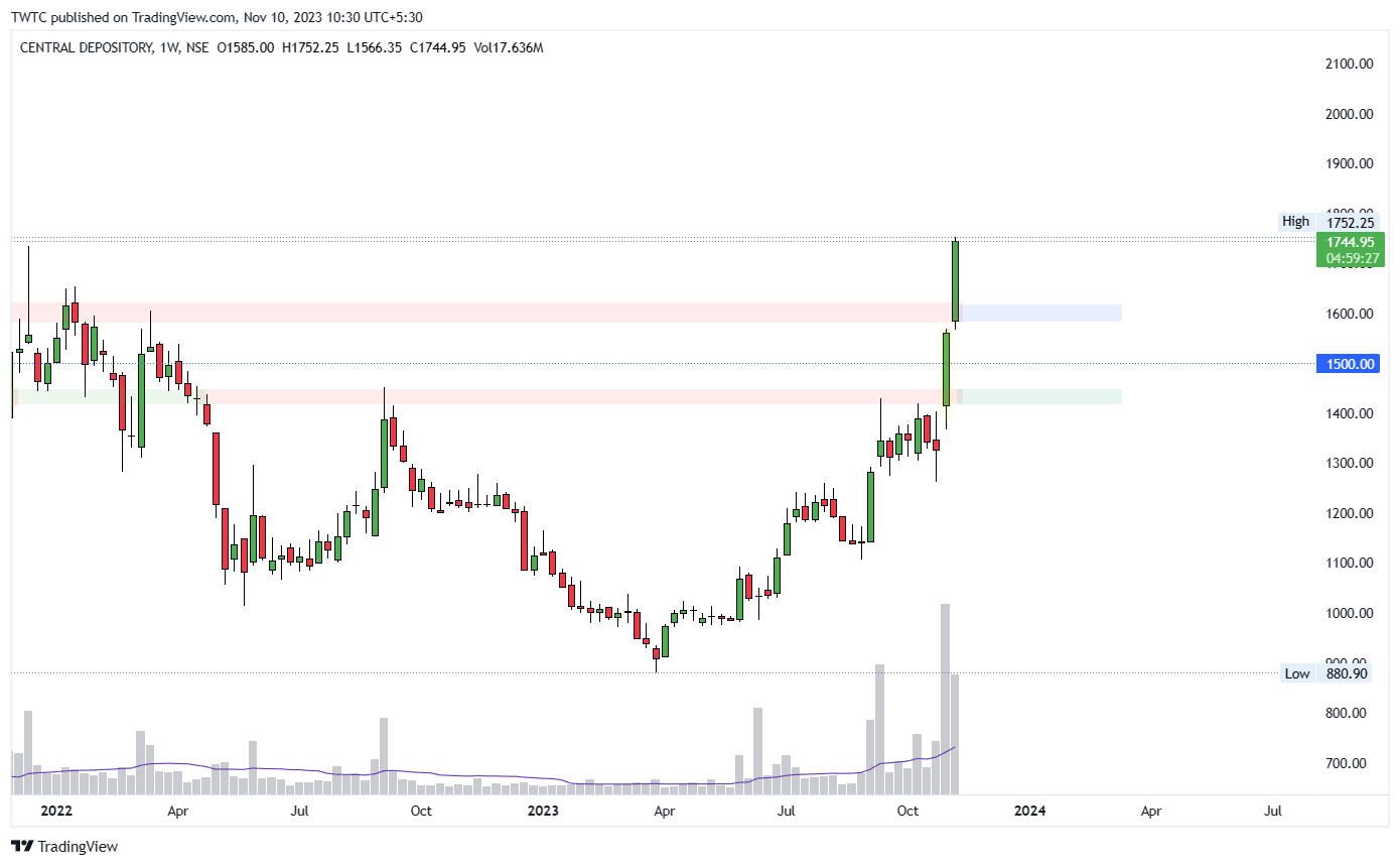 NSE:CDSL Chart Image by TheChartereds