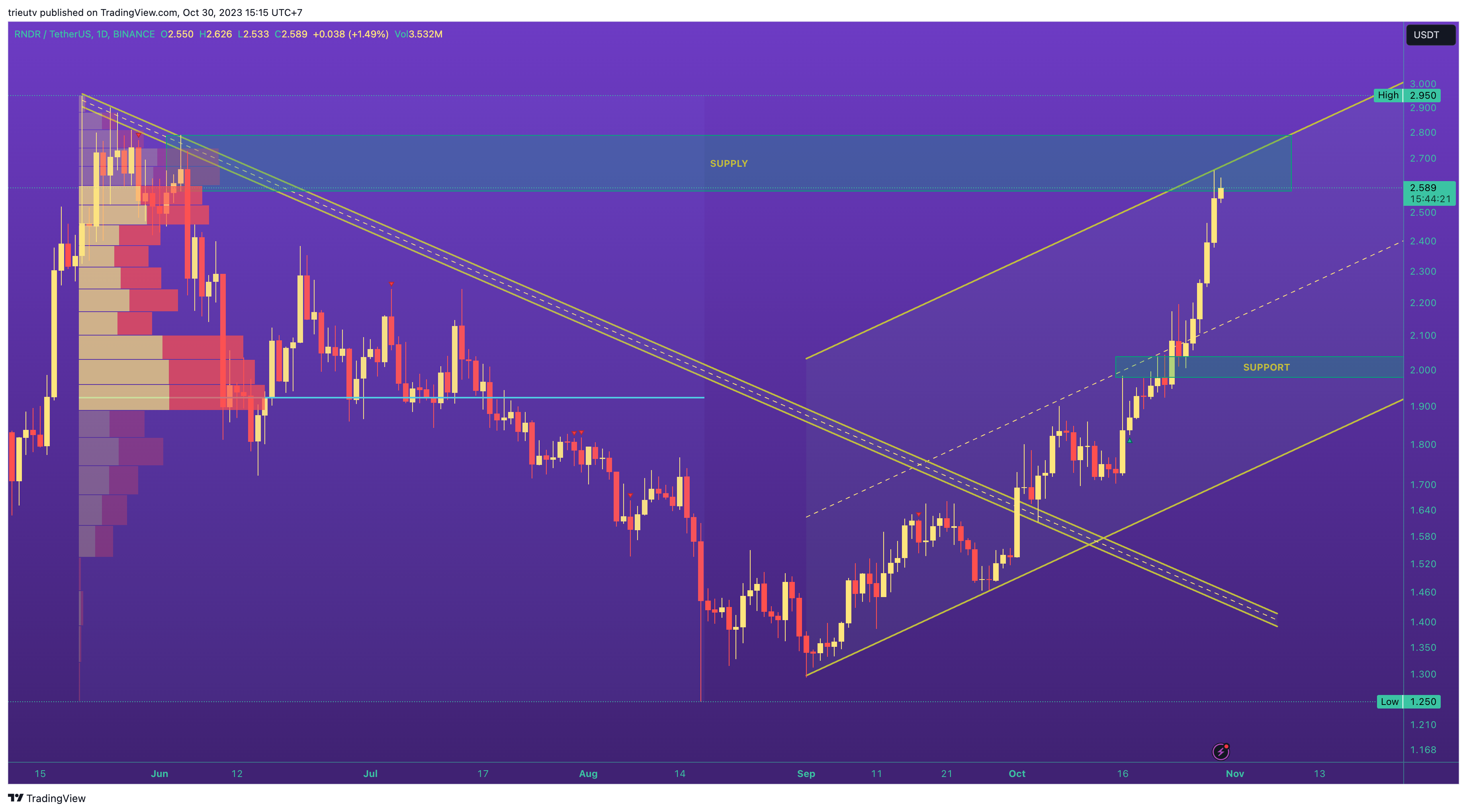 BINANCE:RNDRUSDT Chart Image by trieutv