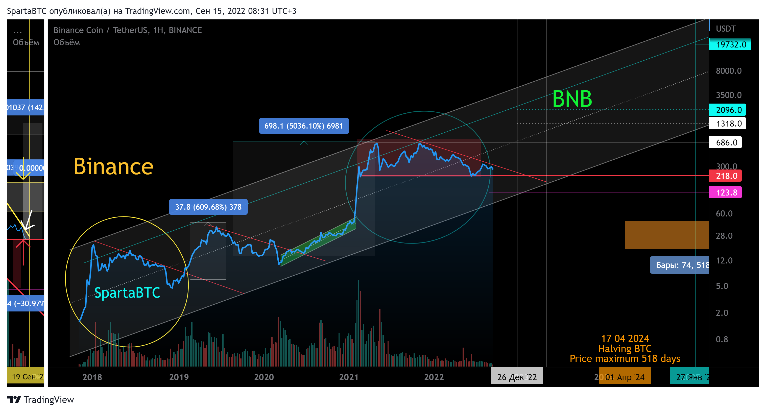 BINANCE:BNBUSDT Chart Image by SpartaBTC