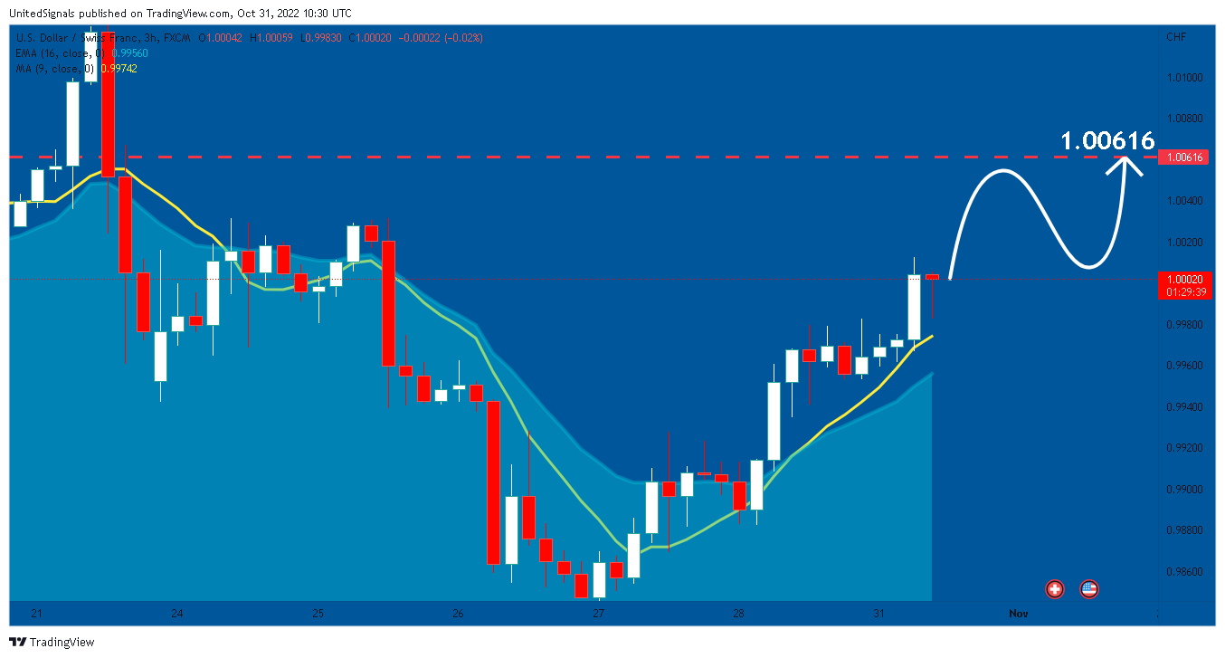FX:USDCHF Chart Image by UnitedSignals