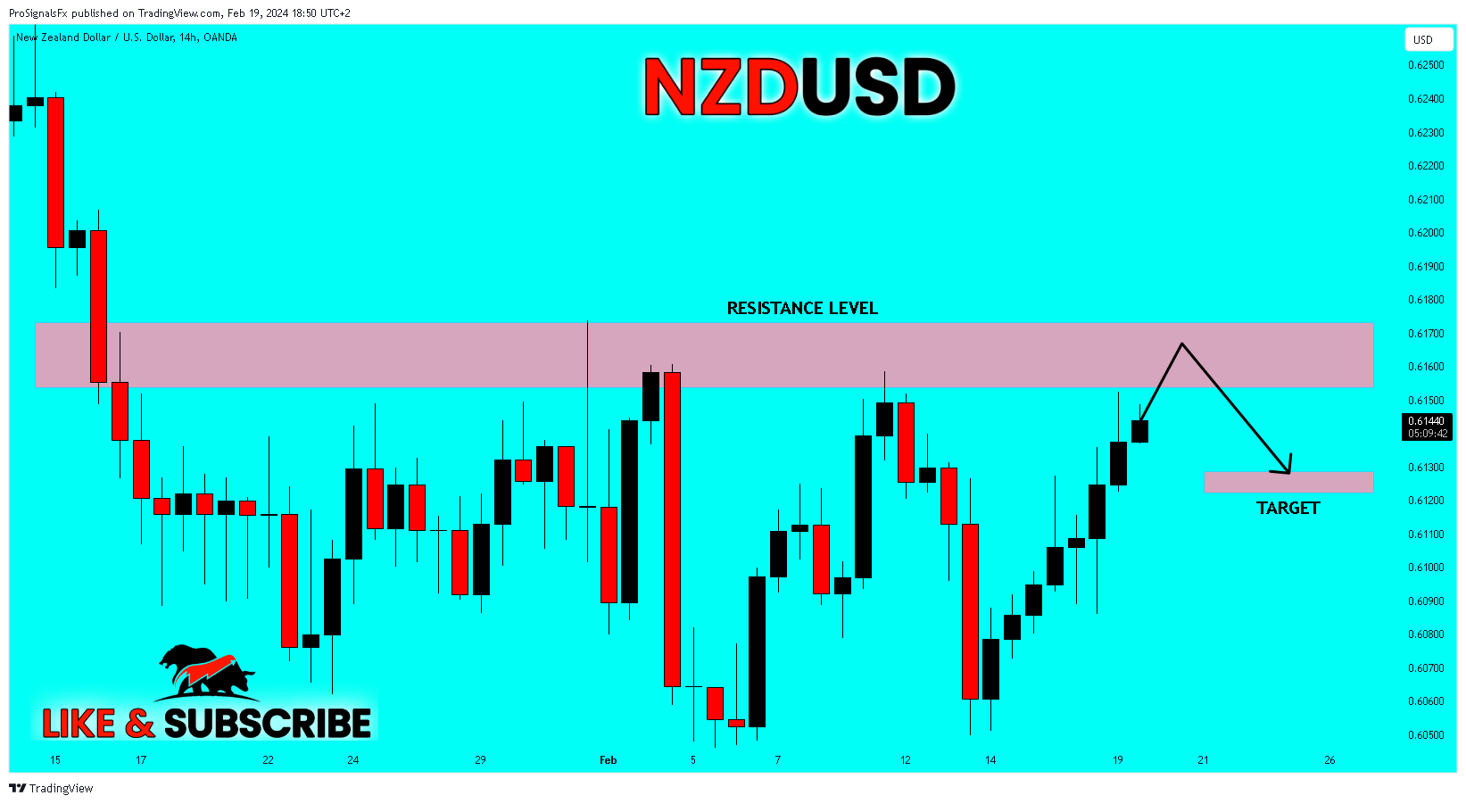 OANDA:NZDUSD Chart Image by ProSignalsFx