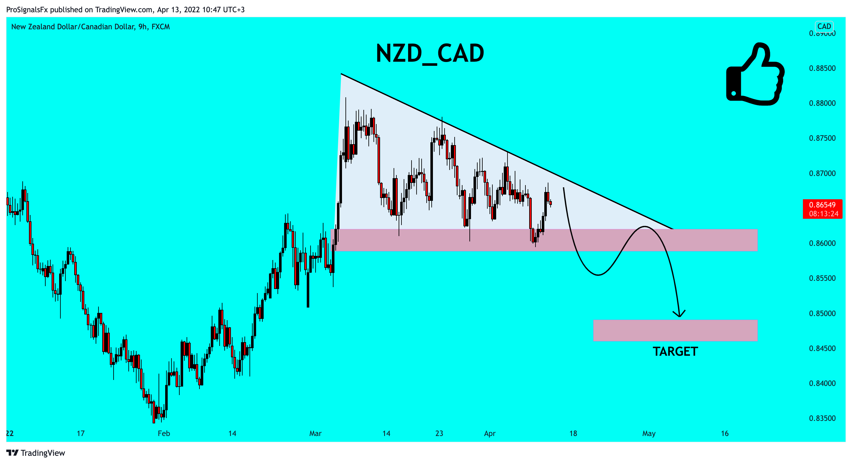 FX:NZDCAD Chart Image by ProSignalsFx