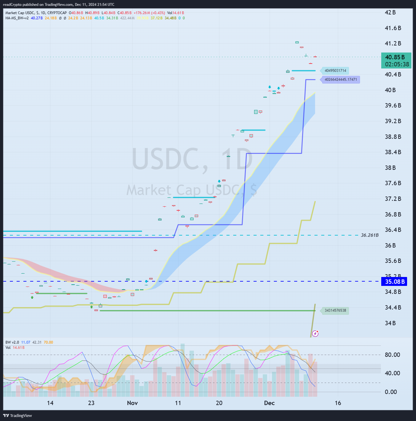 CRYPTOCAP:USDC Chart Image by readCrypto