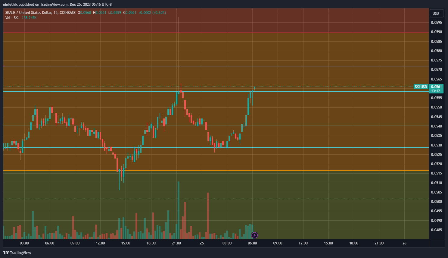 COINBASE:SKLUSD Chart Image by ninjethix