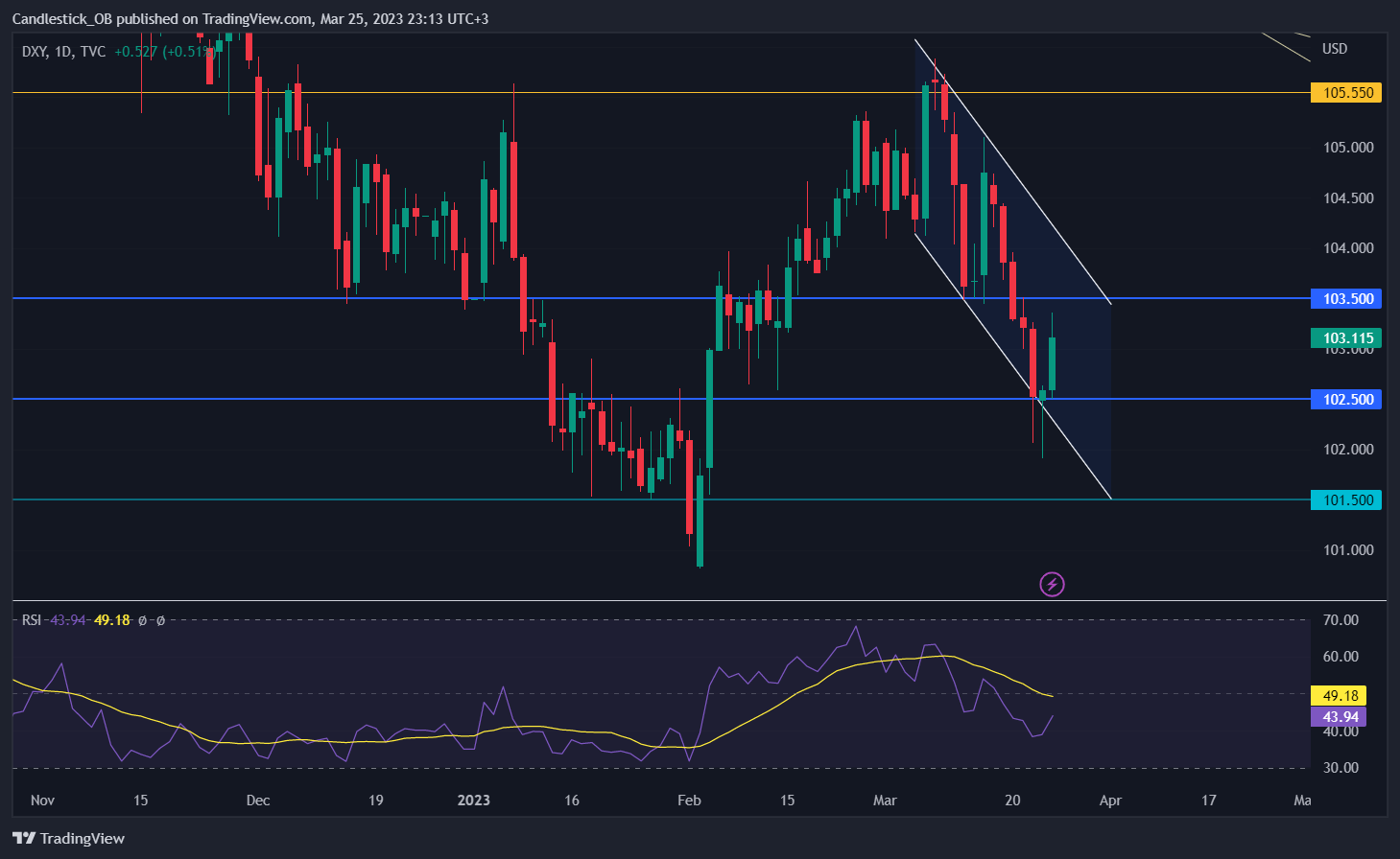 TVC:DXY Chart Image by Candlestick_OB