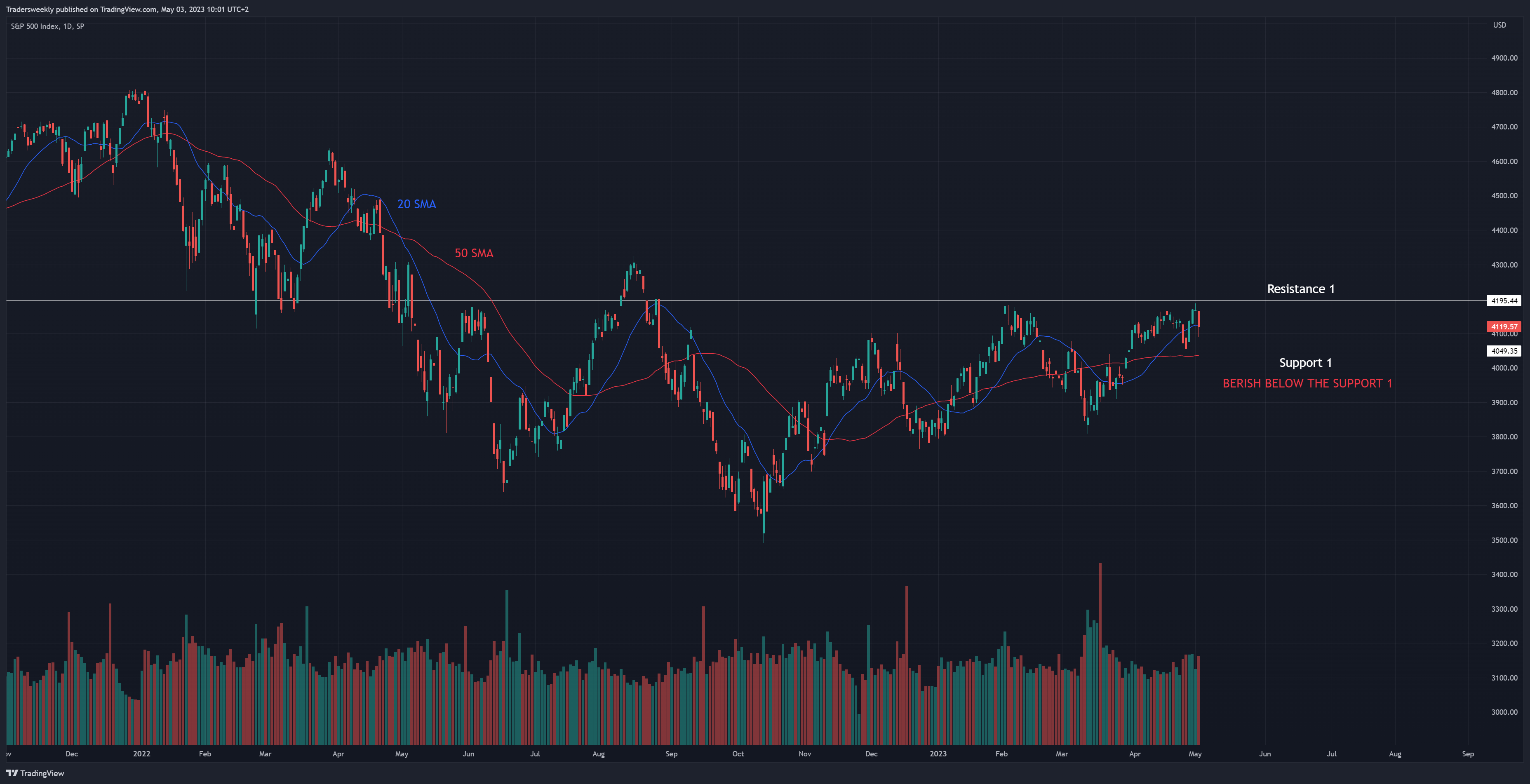 SP:SPX Chart Image by Tradersweekly