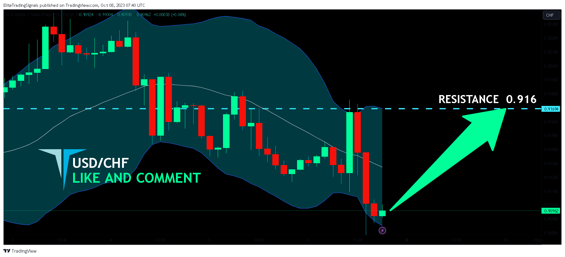 FX:USDCHF Chart Image by EliteTradingSignals