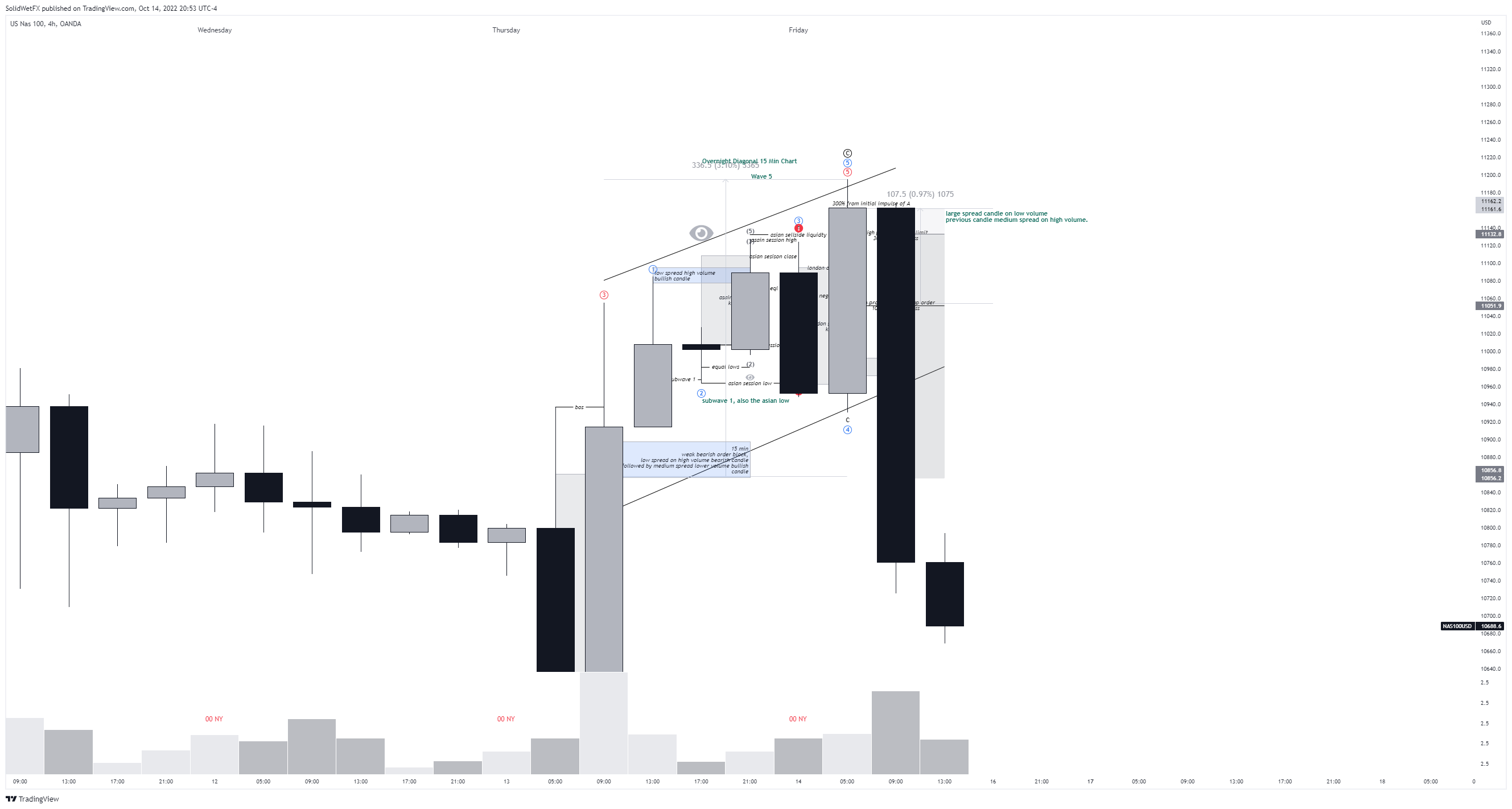 OANDA:NAS100USD Chart Image by NQQuan