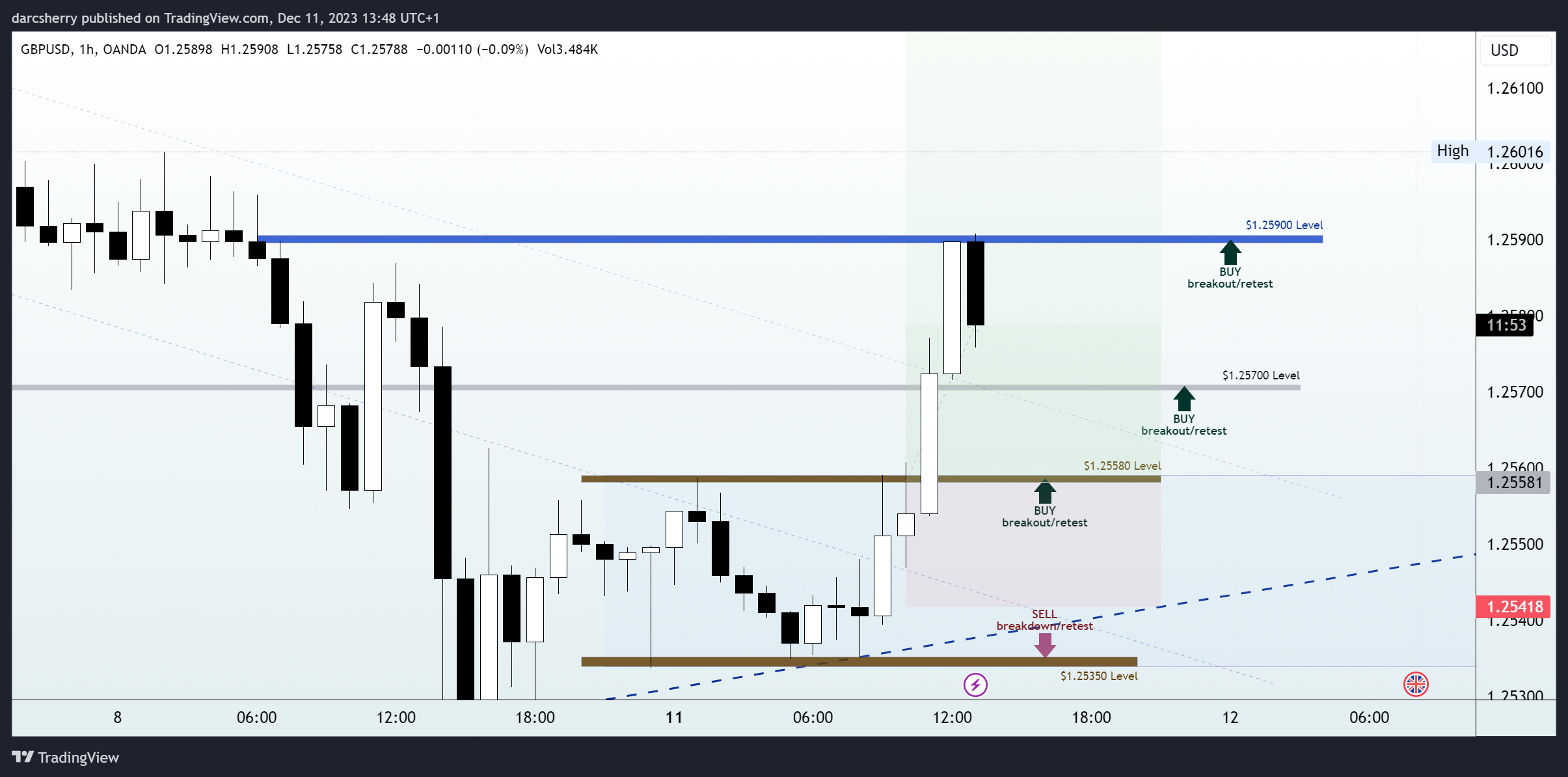 OANDA:GBPUSD Chart Image by darcsherry