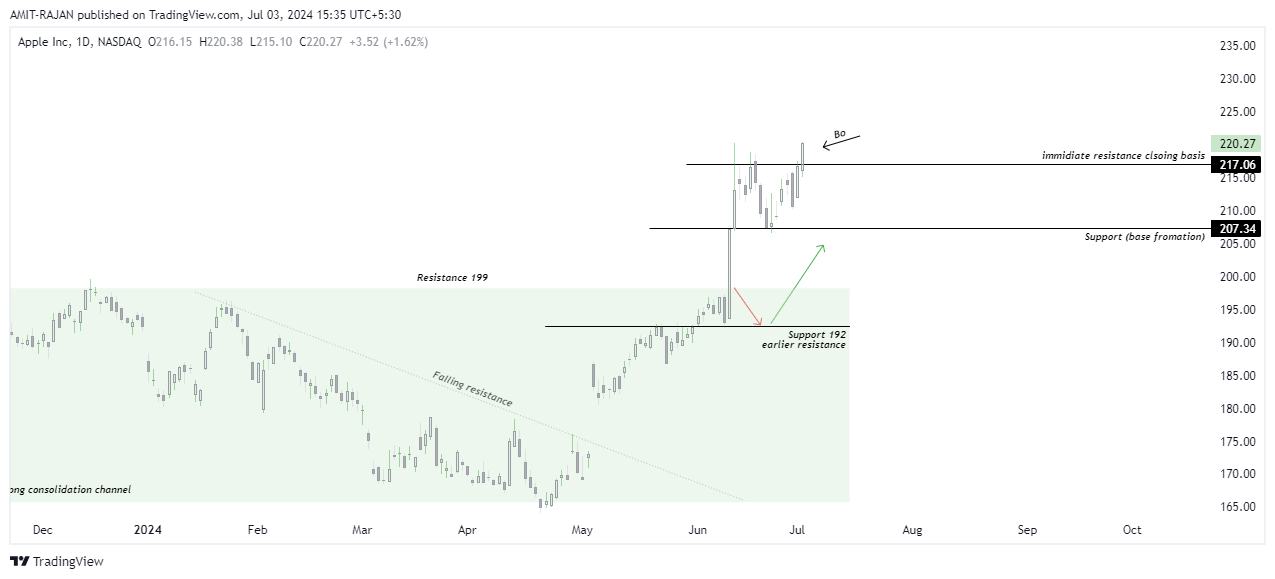 BATS:AAPL Chart Image by AMIT-RAJAN