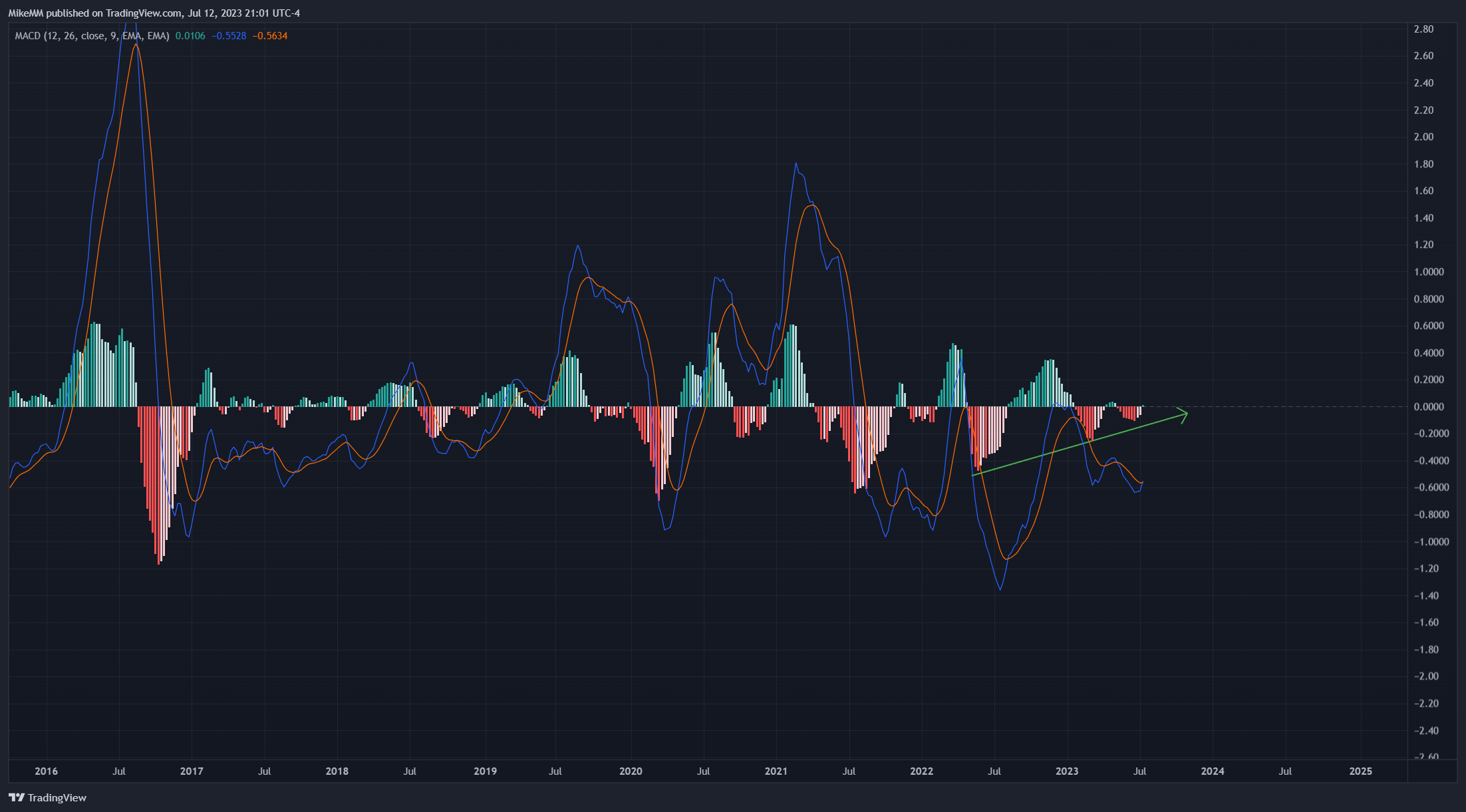NYSE:AG Chart Image by MikeMM