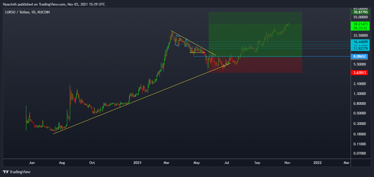 KUCOIN:LYXEUSDT Chart Image by ZiltchX