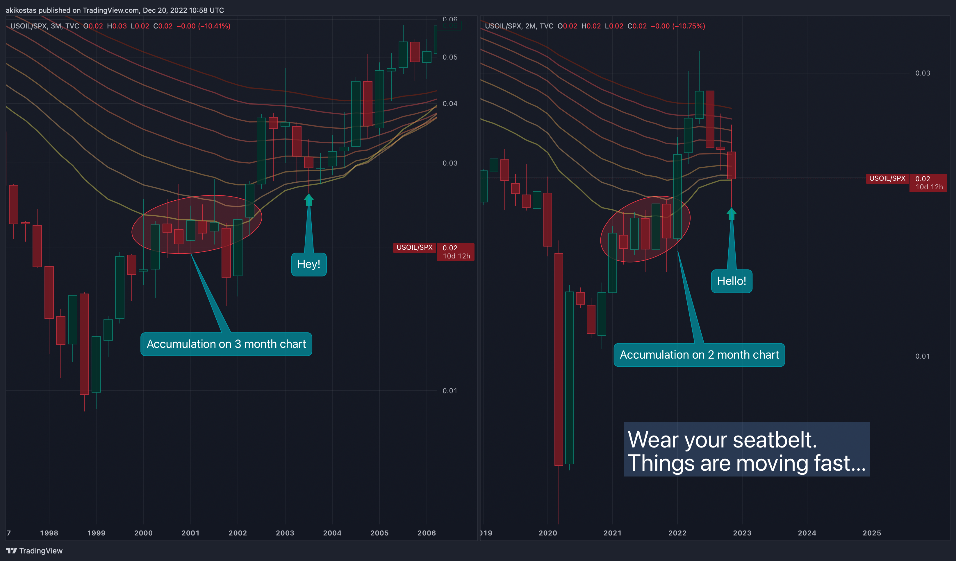 TVC:USOIL/SP:SPX Chart Image by akikostas