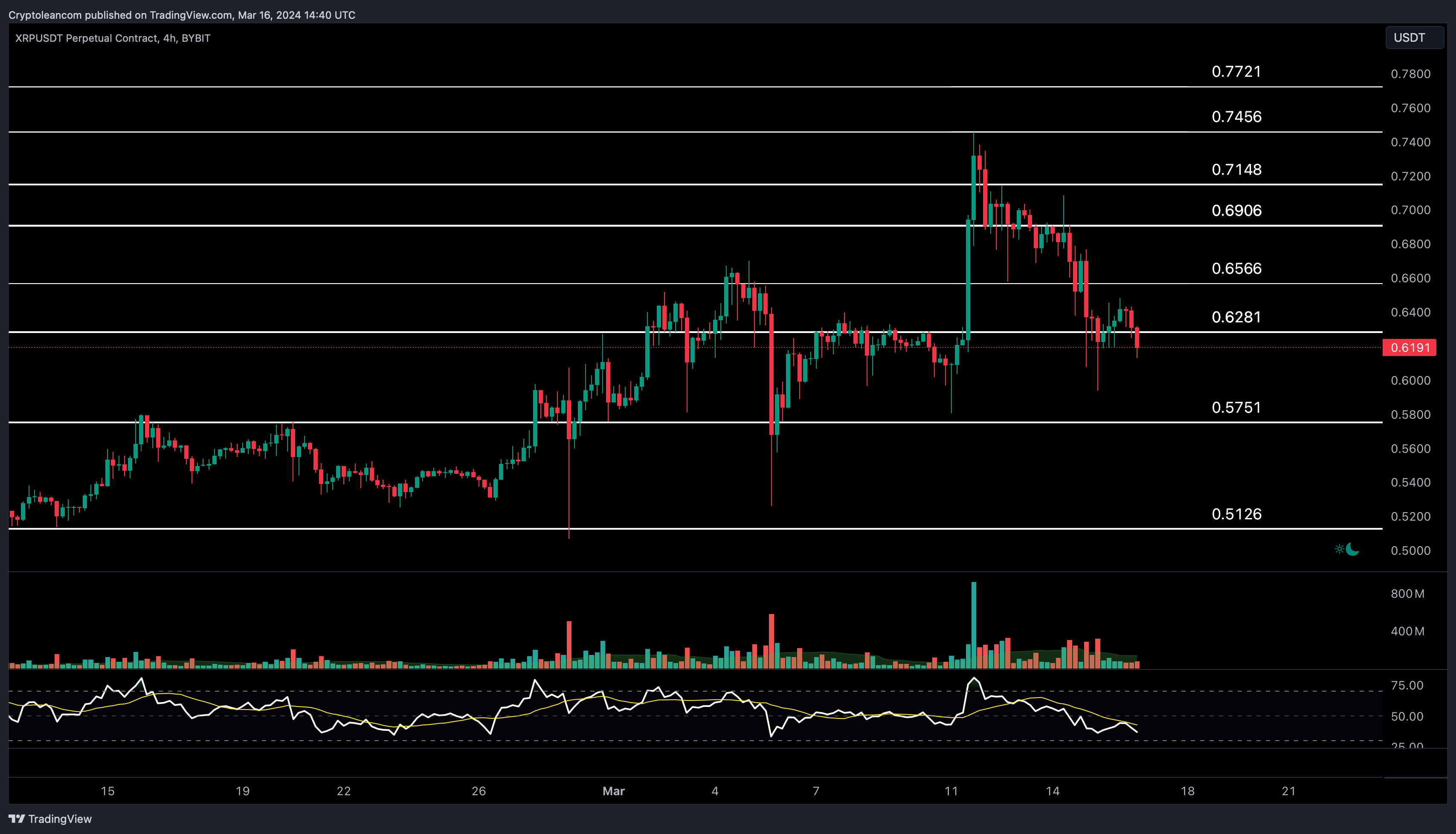 BYBIT:XRPUSDT.P Chart Image by Trade-Lean