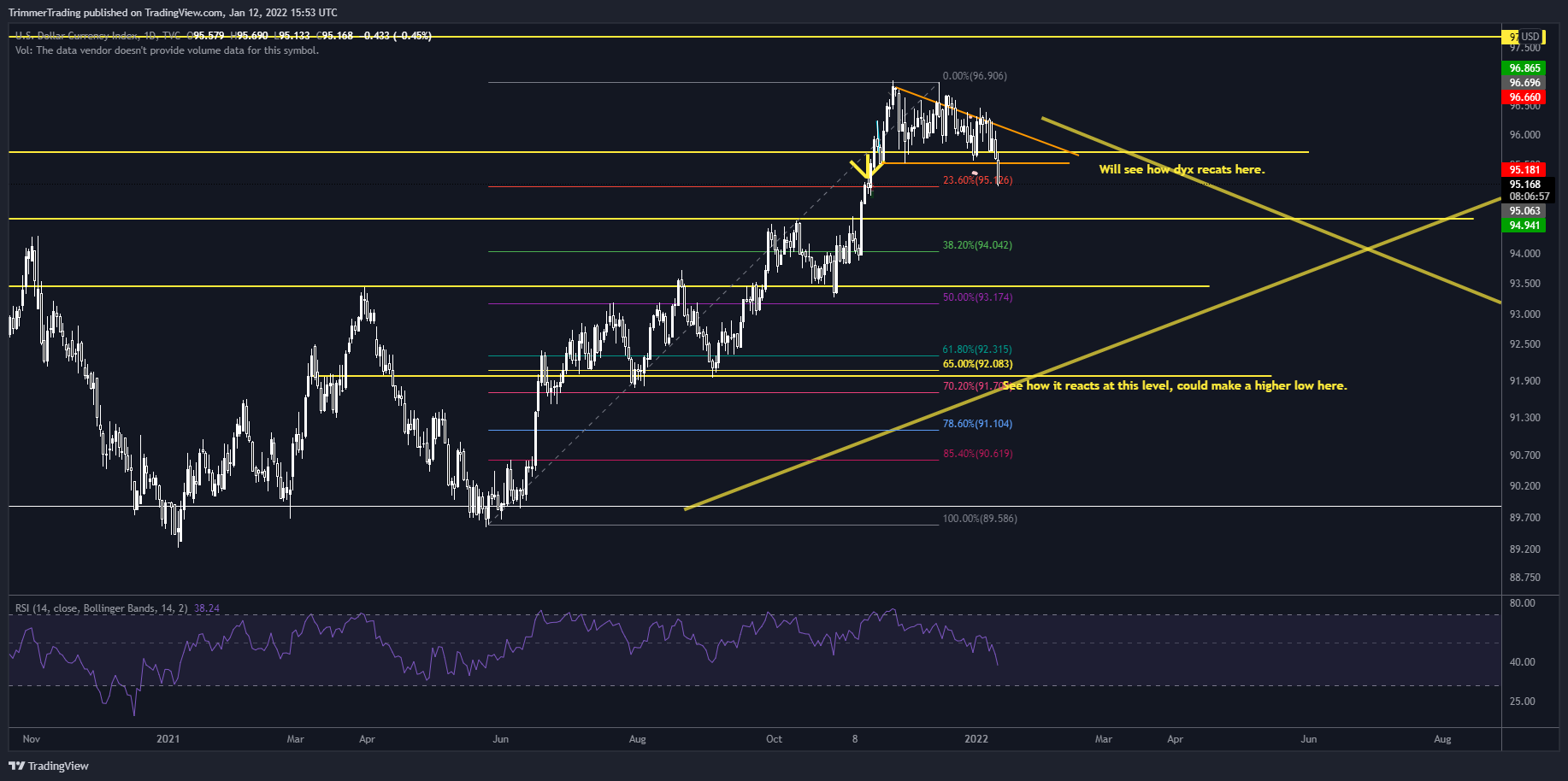TVC:DXY Chart Image by TrimmerTrading