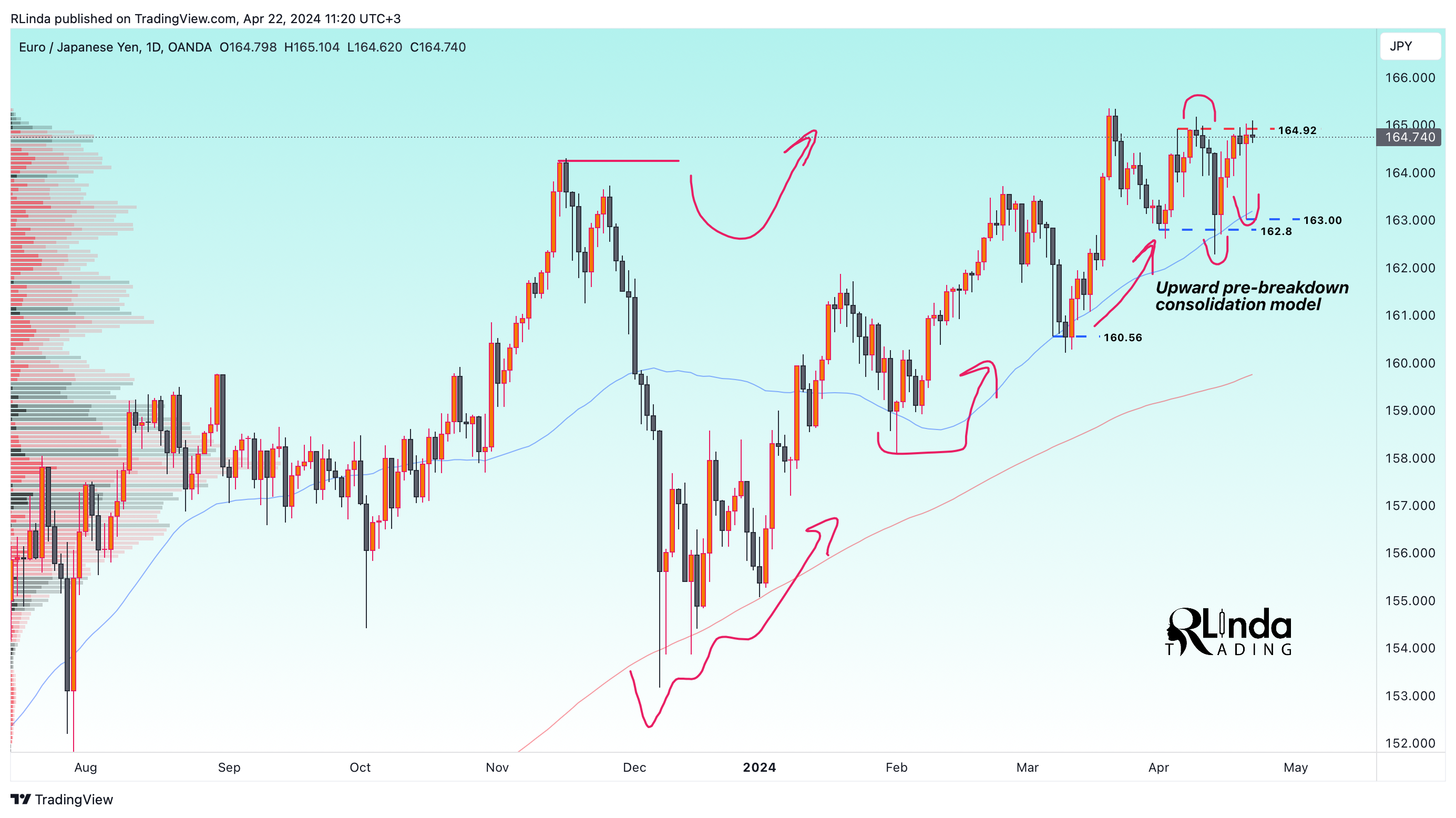 OANDA:EURJPY Chart Image by RLinda
