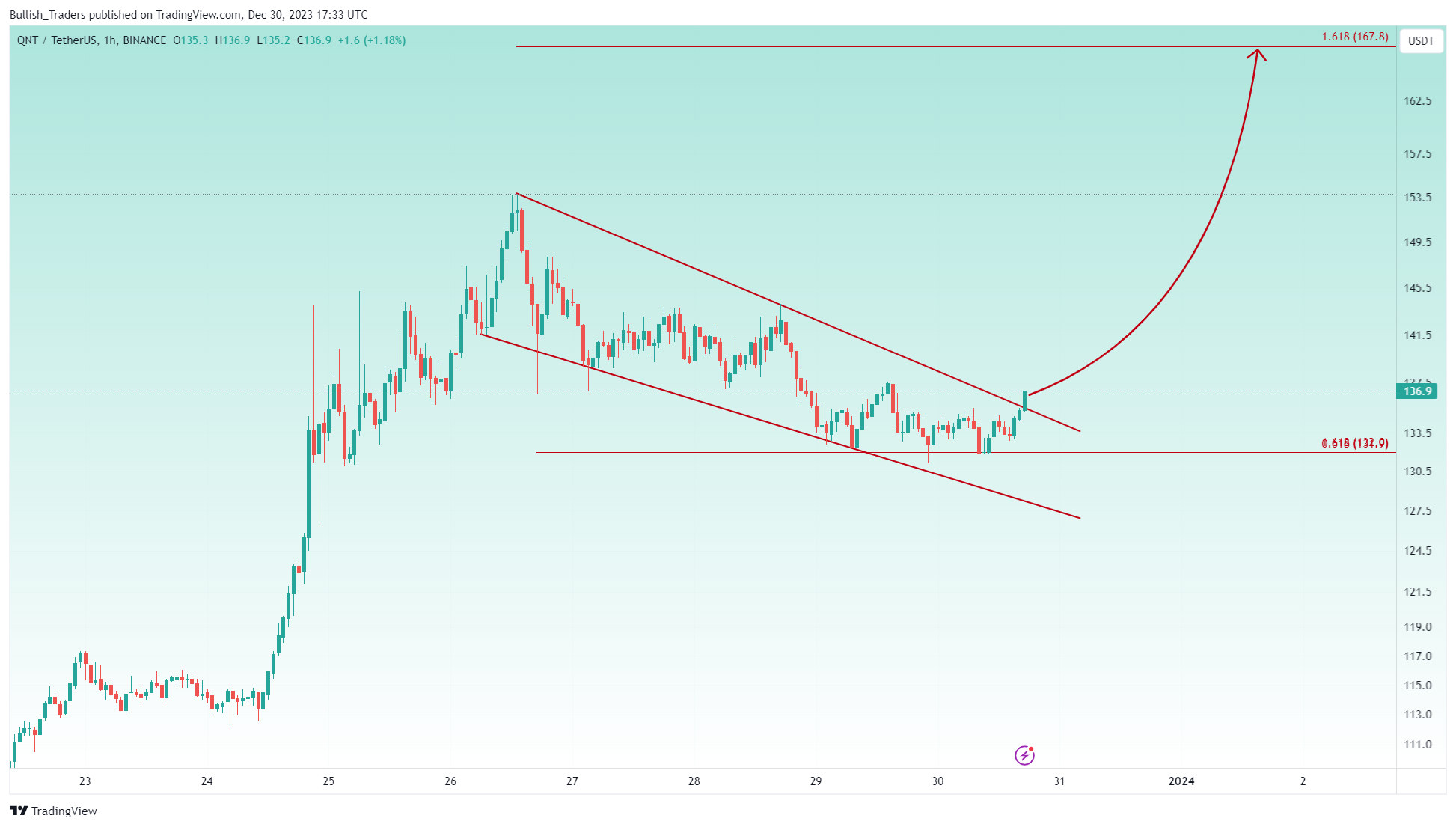 BINANCE:QNTUSDT Chart Image by Bullish_Traders