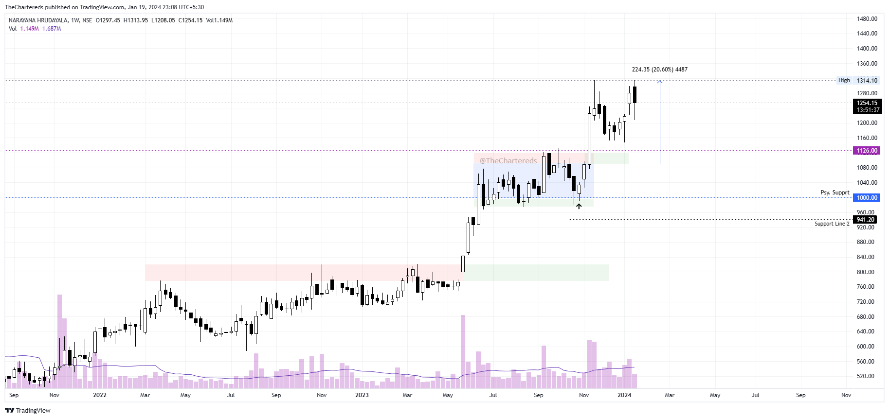 NSE:NH Chart Image by TheChartereds
