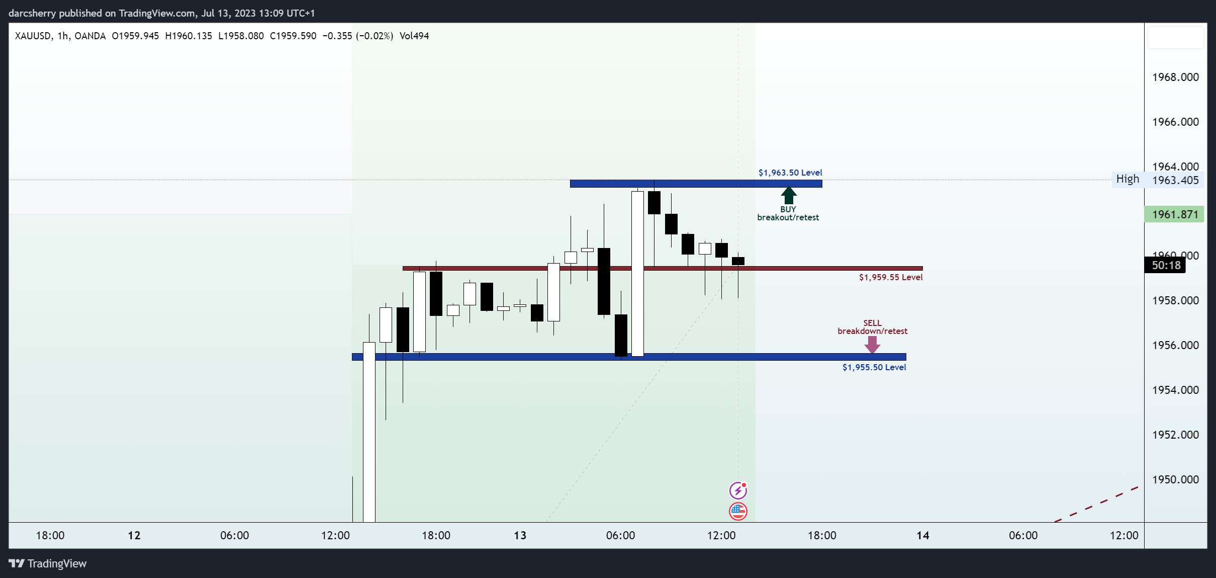 OANDA:XAUUSD Chart Image by darcsherry