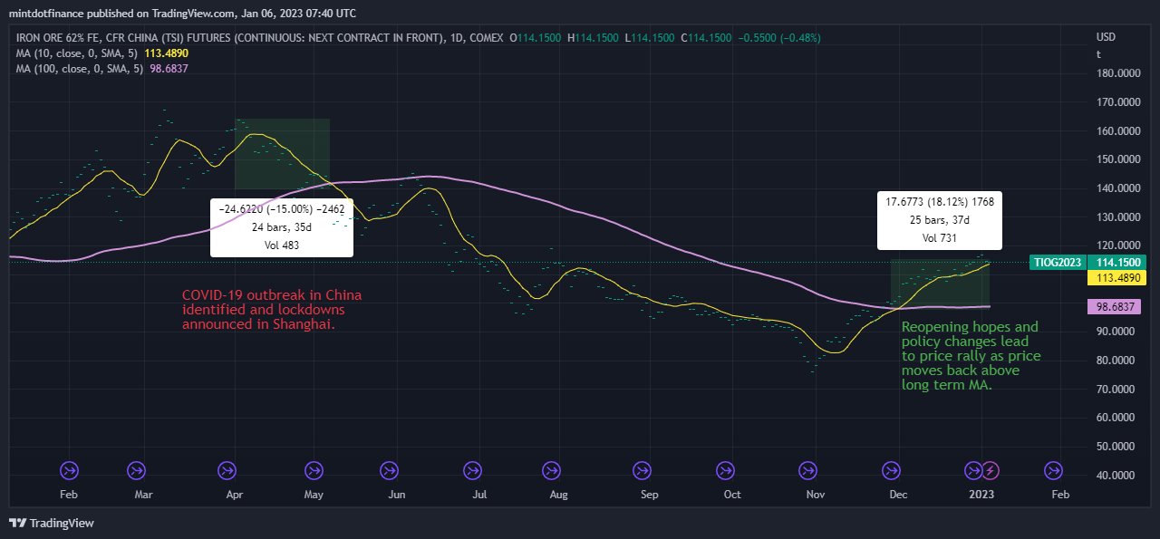 COMEX:TIO2! Chart Image by mintdotfinance