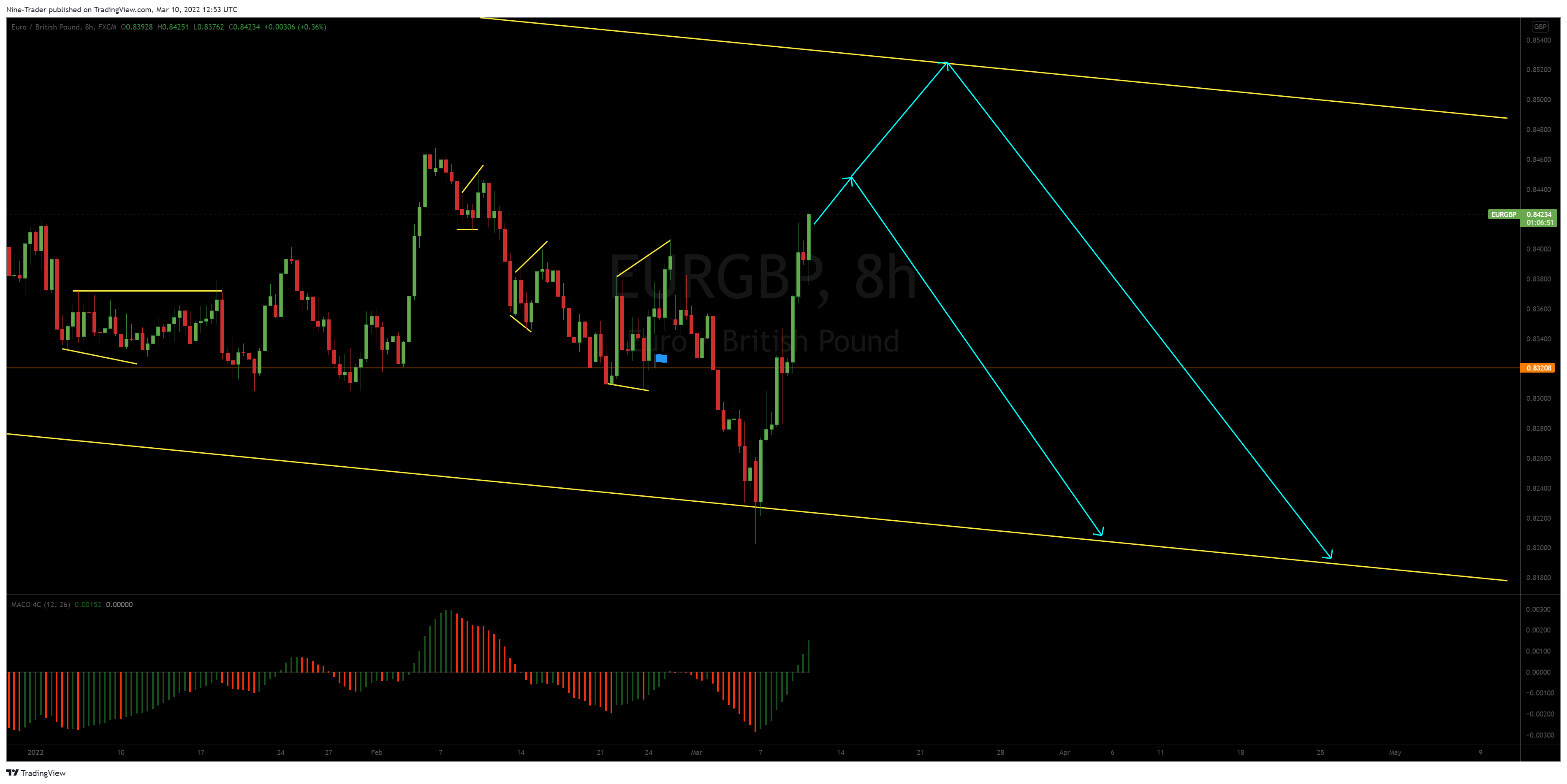 FX:EURGBP Chart Image by Nine-Trader