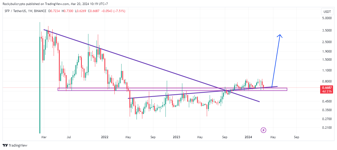 BINANCE:SFPUSDT Chart Image by Rockybullcrypto