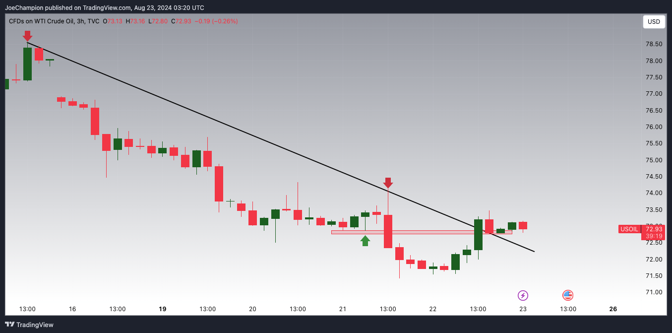 TVC:USOIL Chart Image by JoeChampion