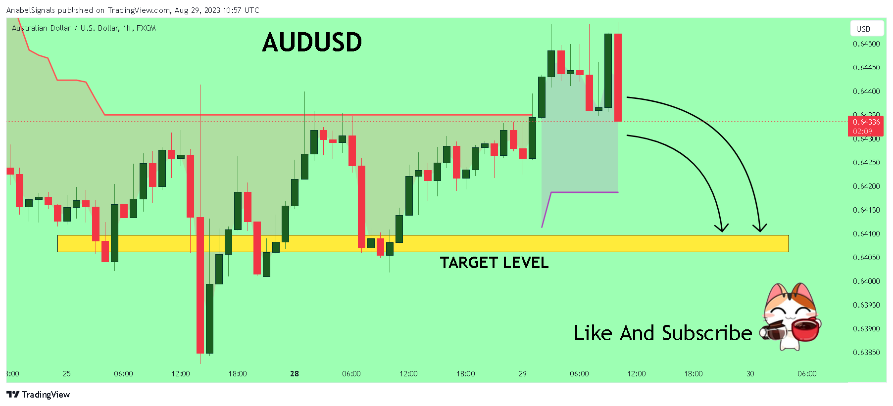 FX:AUDUSD Chart Image by AnabelSignals
