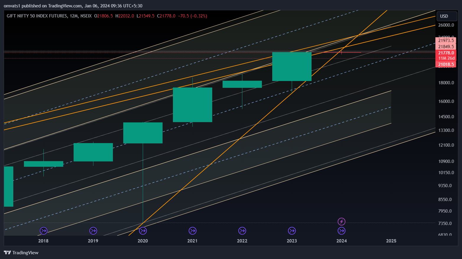 NSEIX:NIFTY1! Chart Image by omvats1