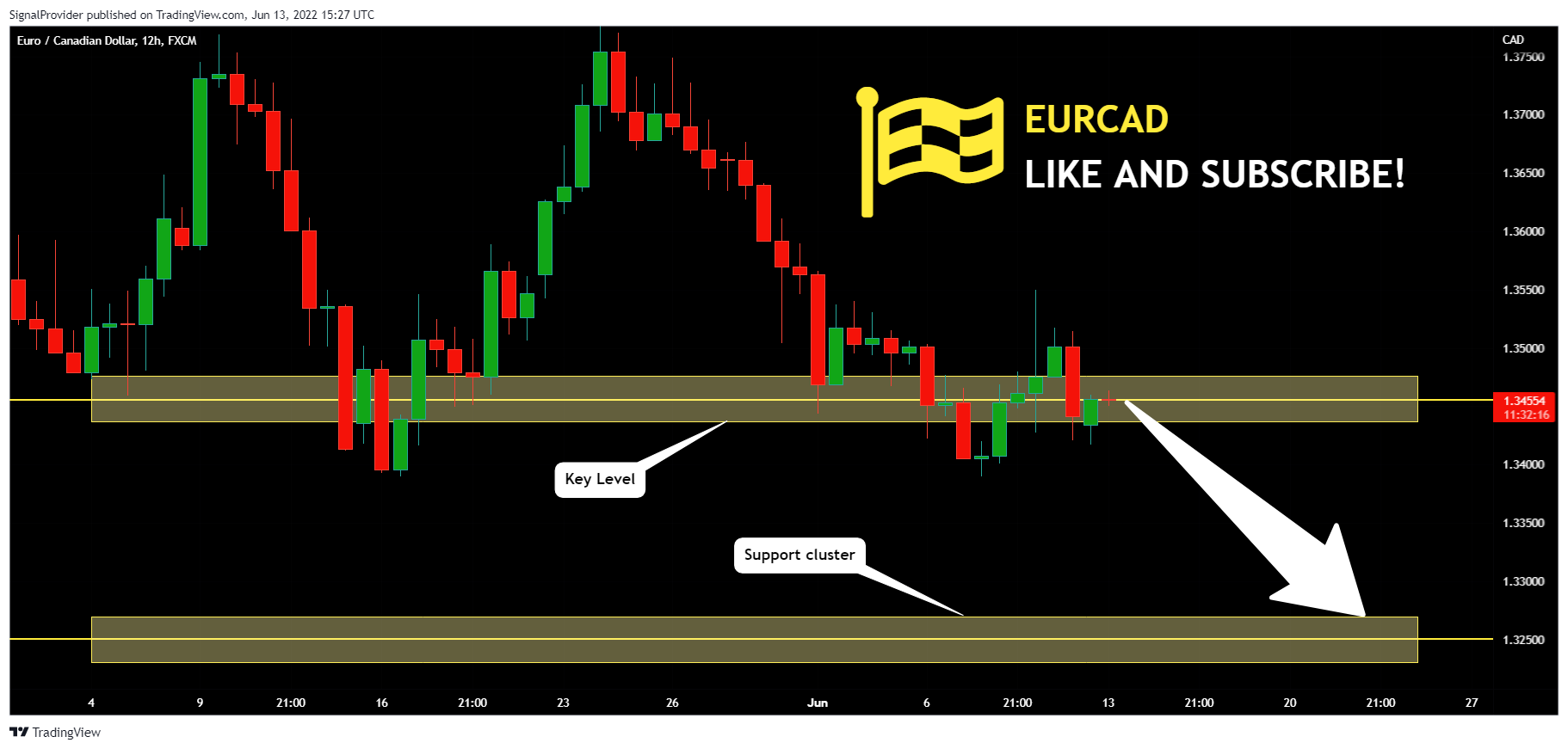 FX:EURCAD Chart Image by SignalProvider