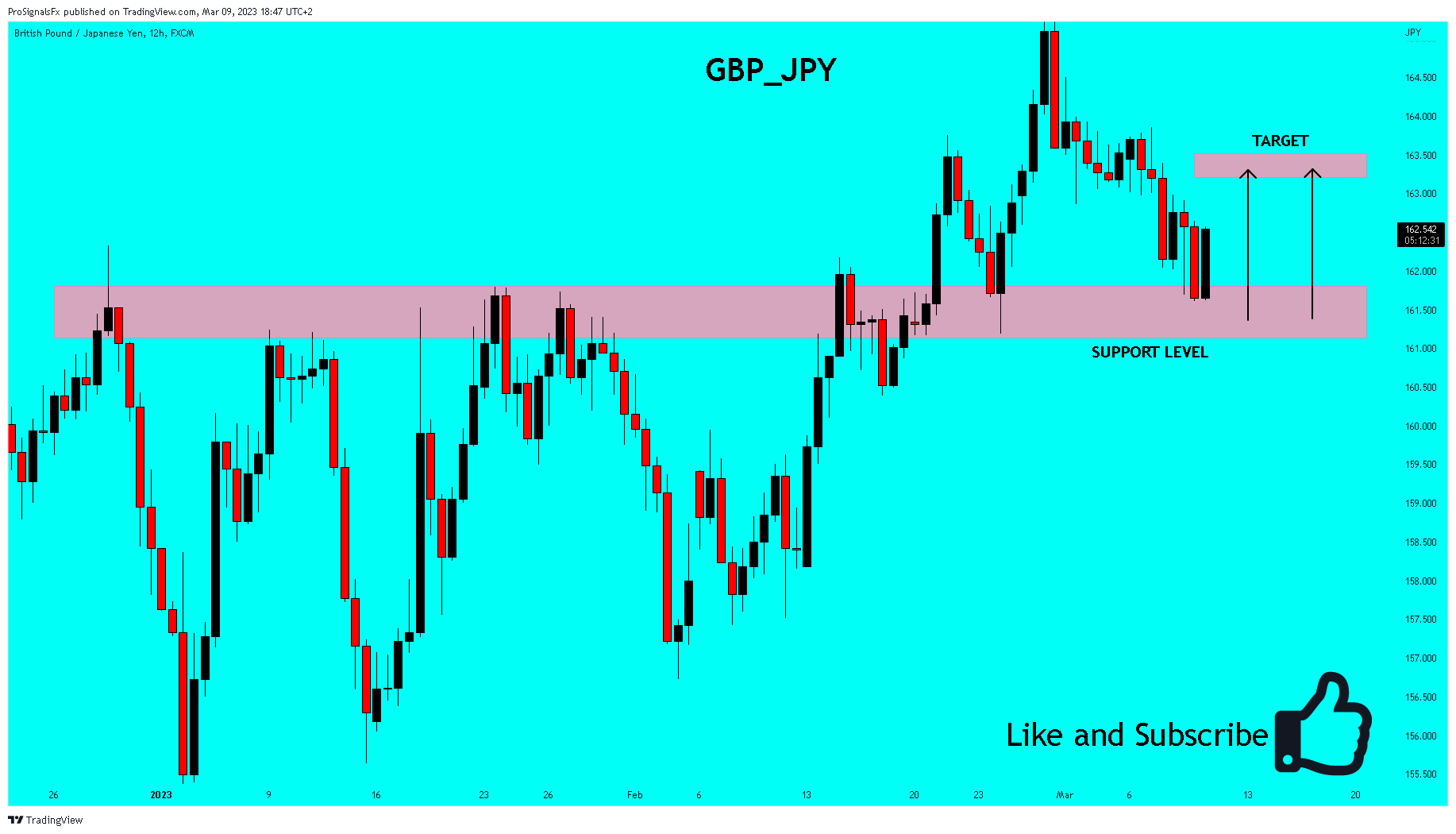 FX:GBPJPY Chart Image by ProSignalsFx