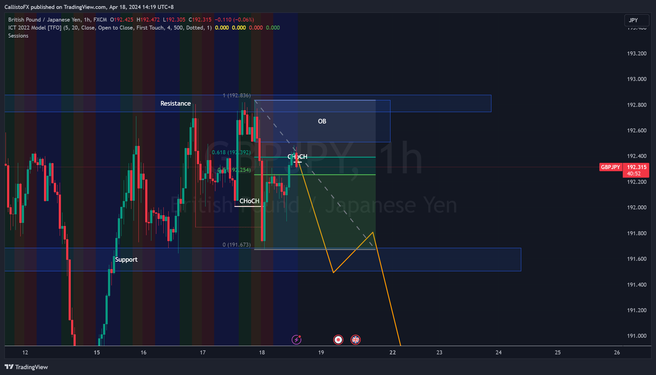 FX:GBPJPY Chart Image by CallistoFX