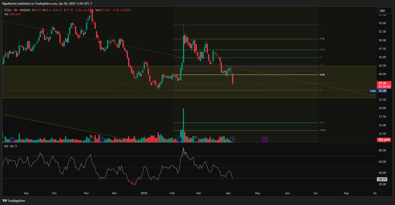 BATS:PZZA Chart Image by BigeMarket