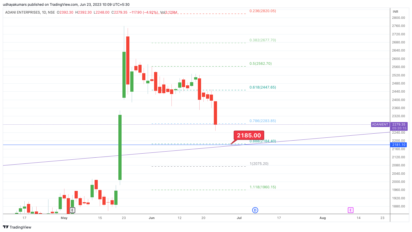 NSE:ADANIENT Chart Image by udhaya0000