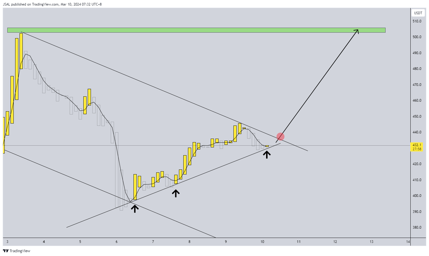 BINANCE:BCHUSDT Chart Image by JSAL
