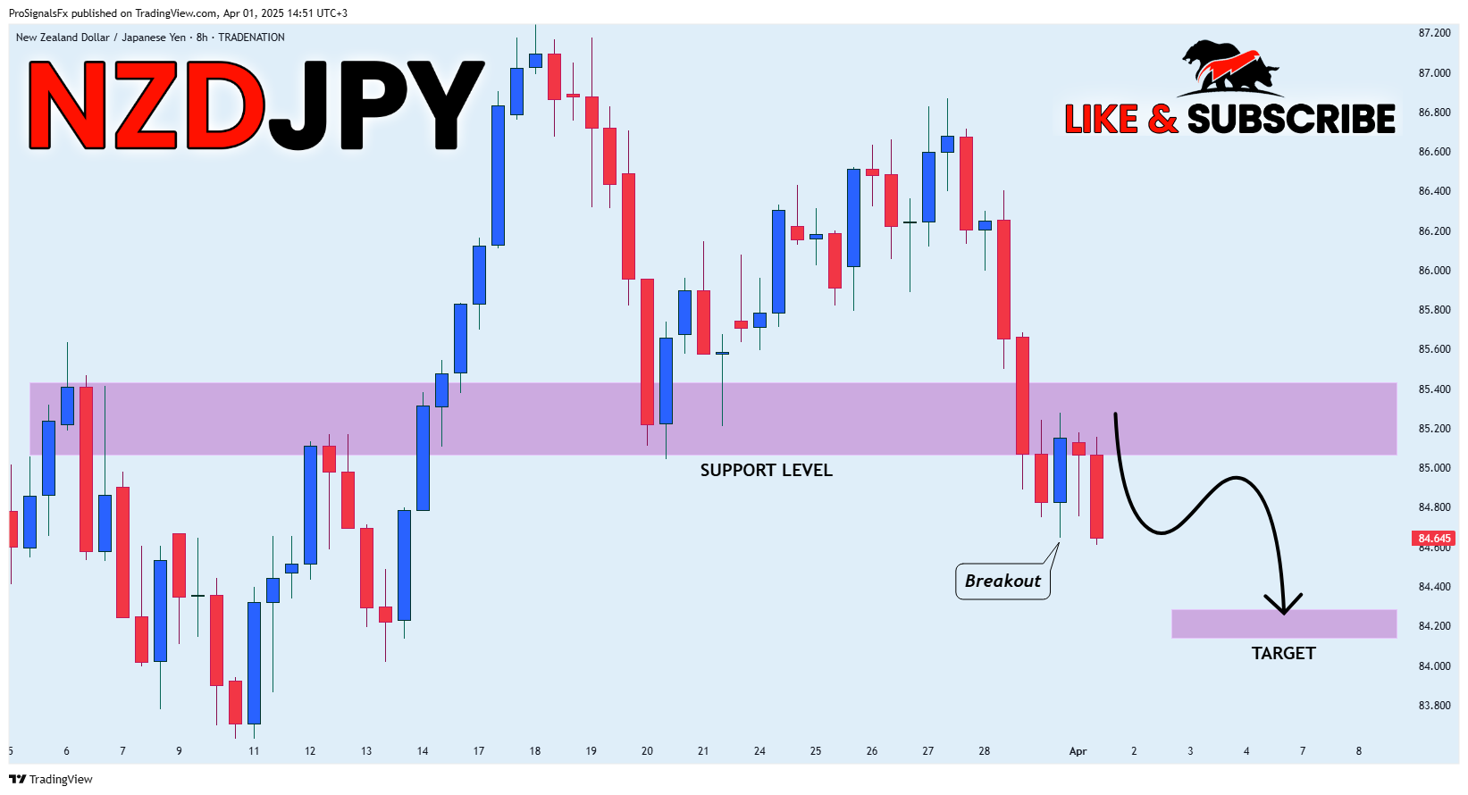 TRADENATION:NZDJPY Chart Image by ProSignalsFx