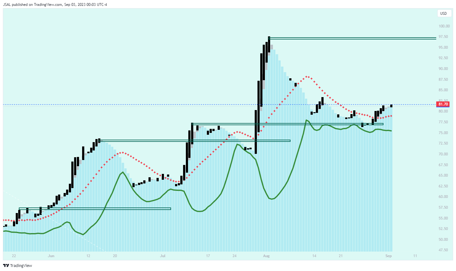 NASDAQ:ROKU Chart Image by JSAL