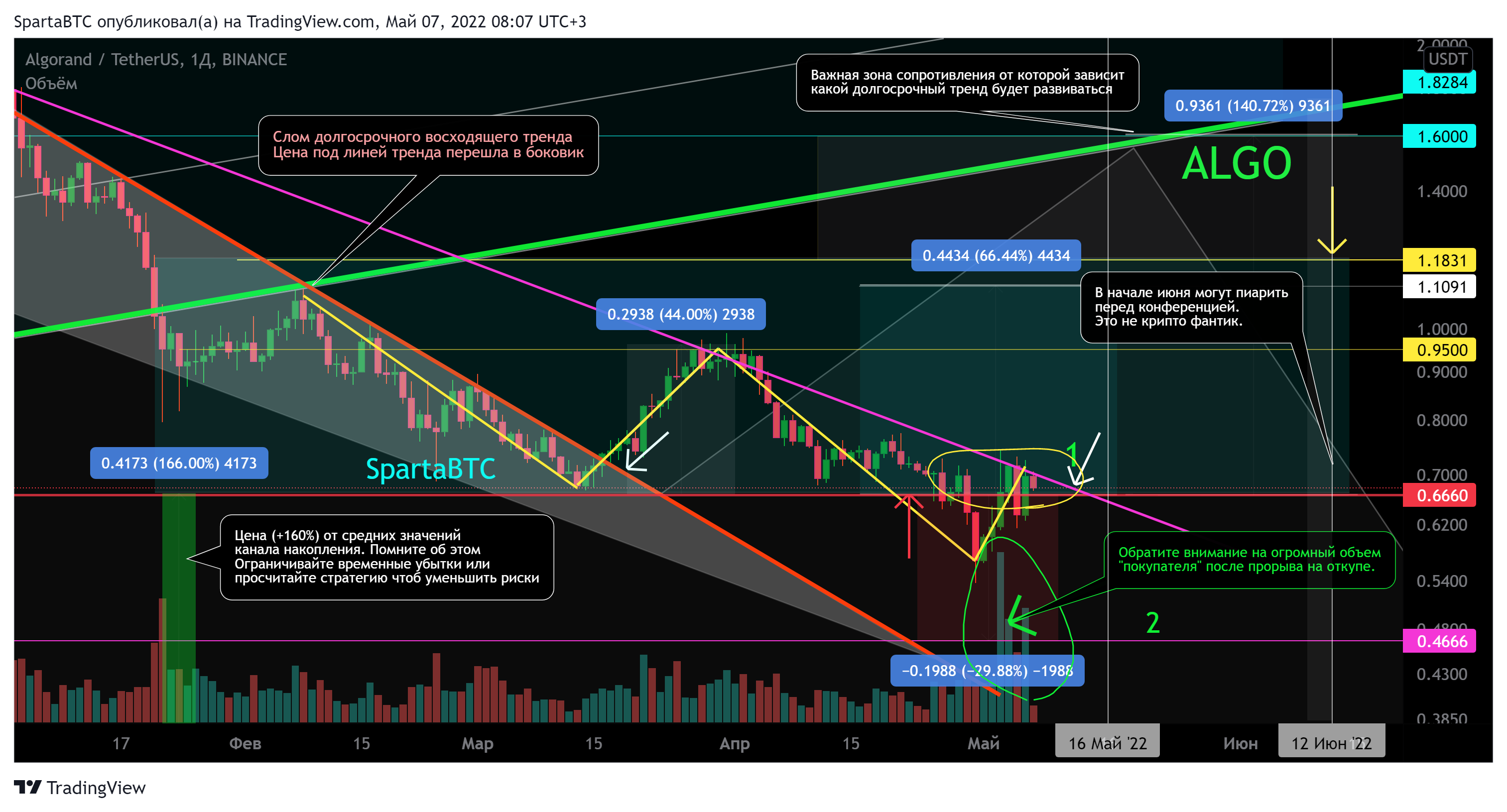 BINANCE:ALGOUSDT Chart Image by SpartaBTC