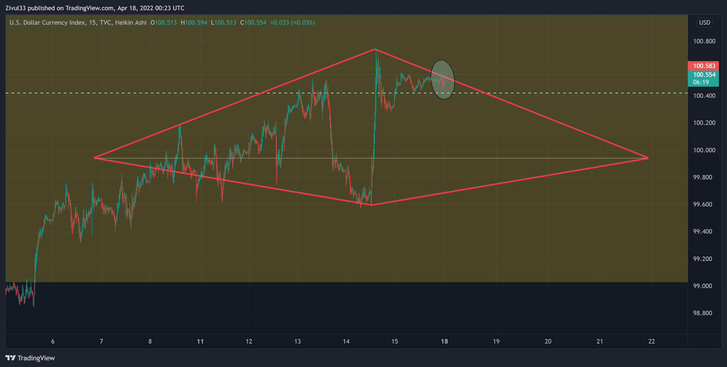 TVC:DXY Chart Image by Zivul33