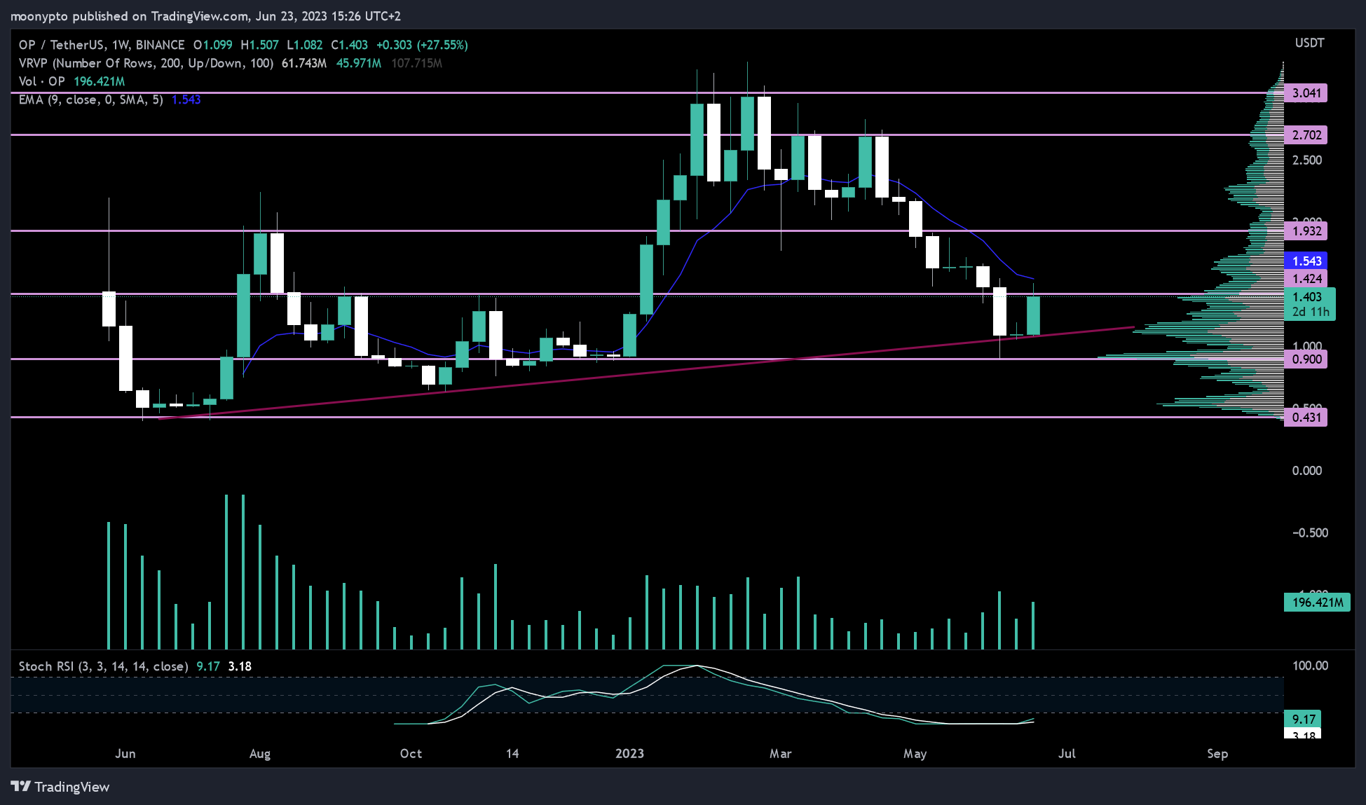 BINANCE:OPUSDT Chart Image by moonypto