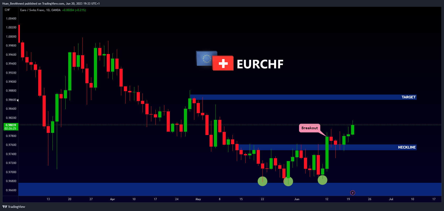 OANDA:EURCHF Chart Image by Hsan_BenAhmed