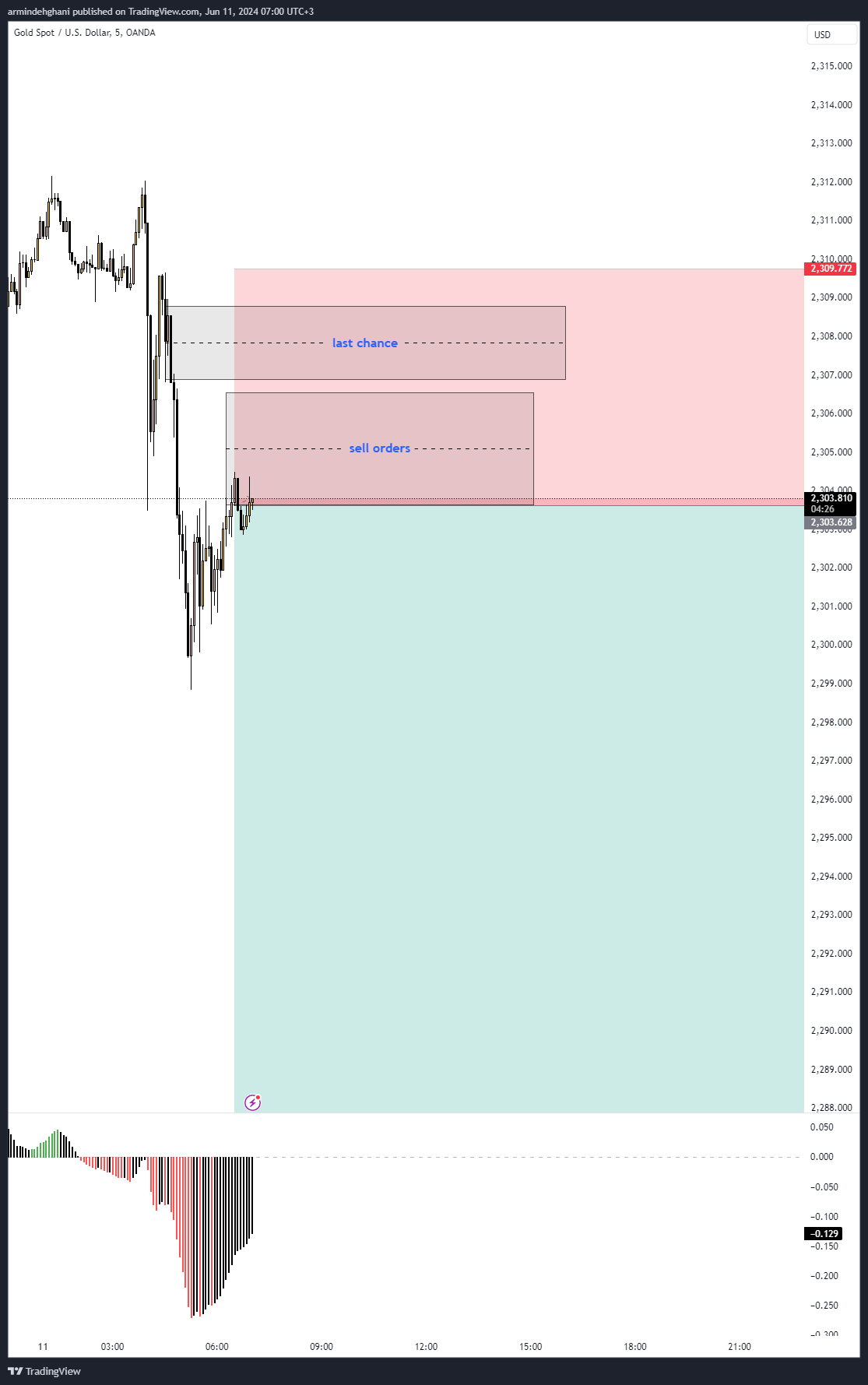OANDA:XAUUSD Chart Image by armindehghani