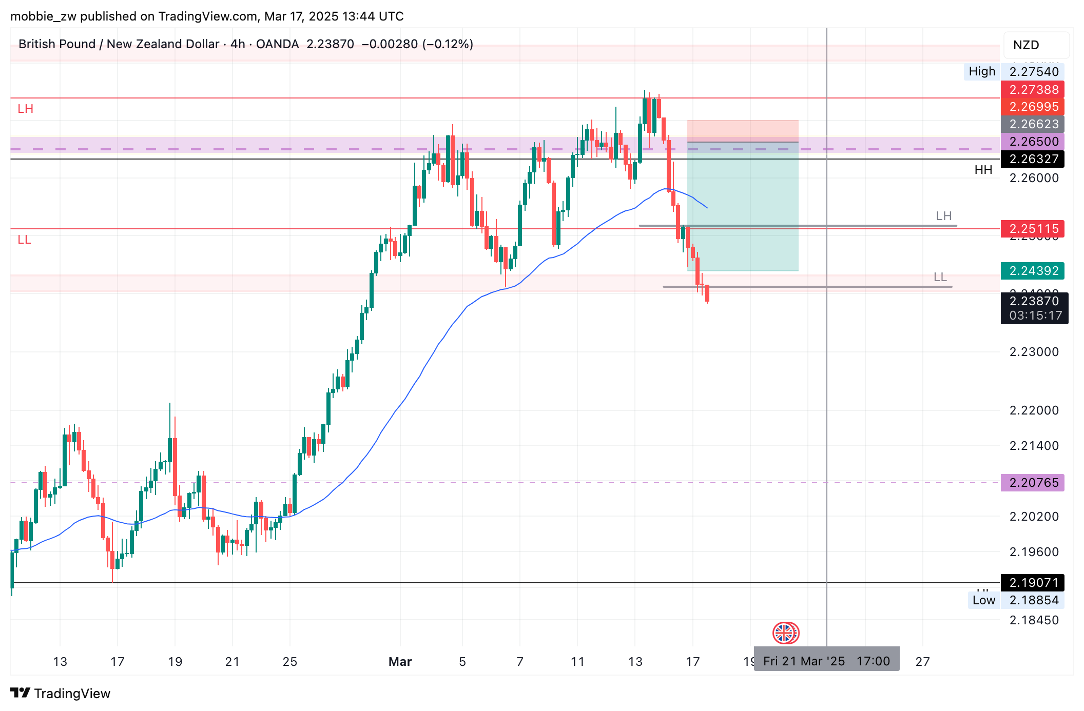 OANDA:GBPNZD Chart Image by mobbie_zw