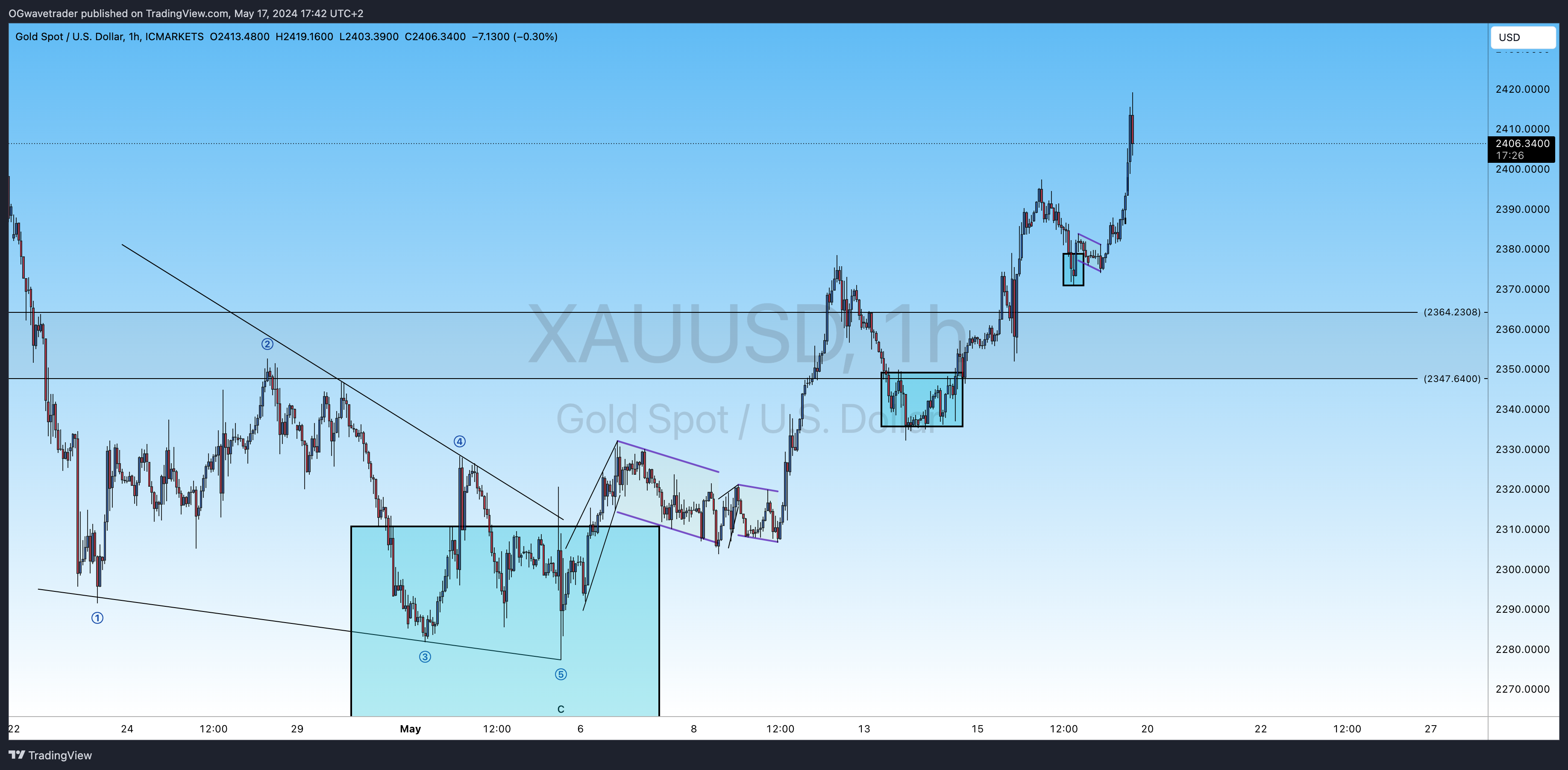 ICMARKETS:XAUUSD Chart Image by OGwavetrader