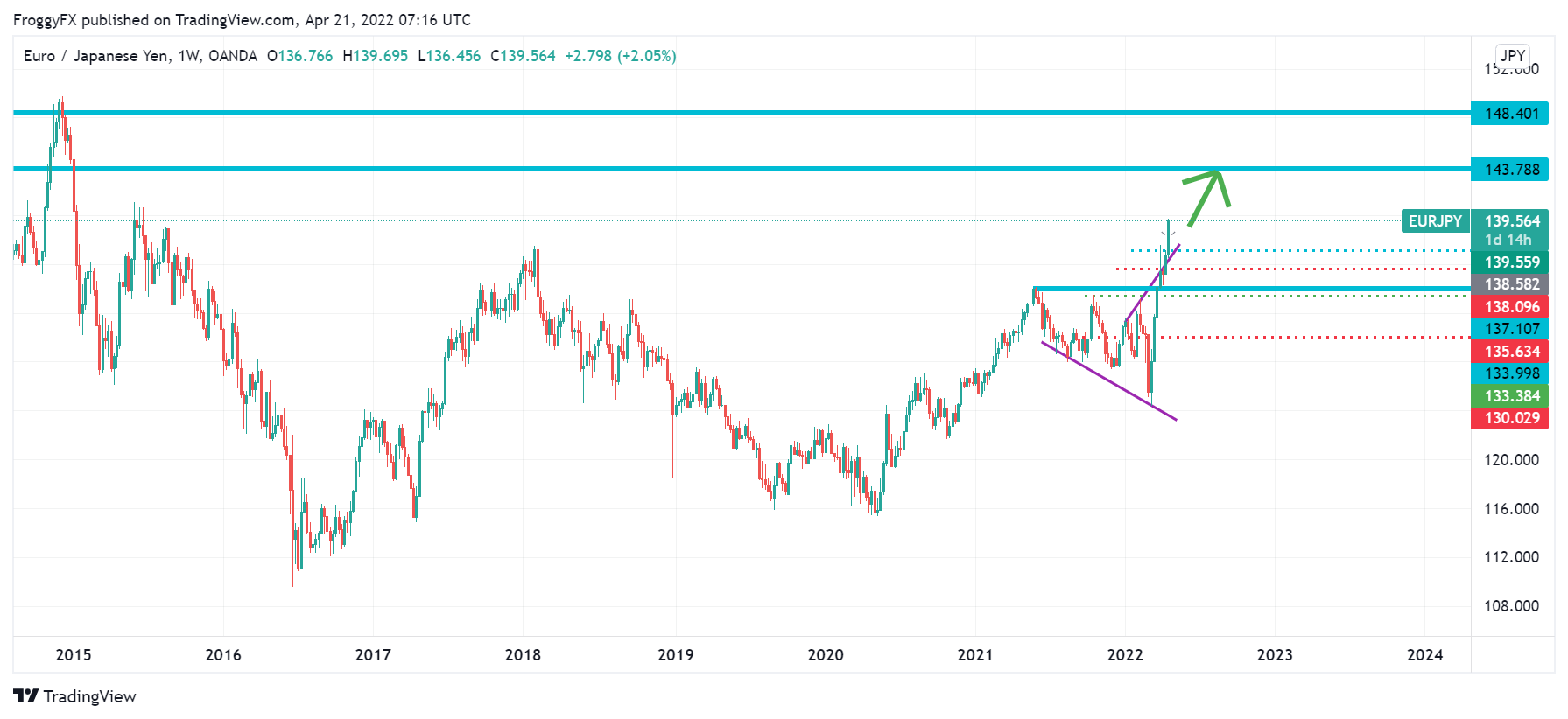OANDA:EURJPY Chart Image by FroggyFX
