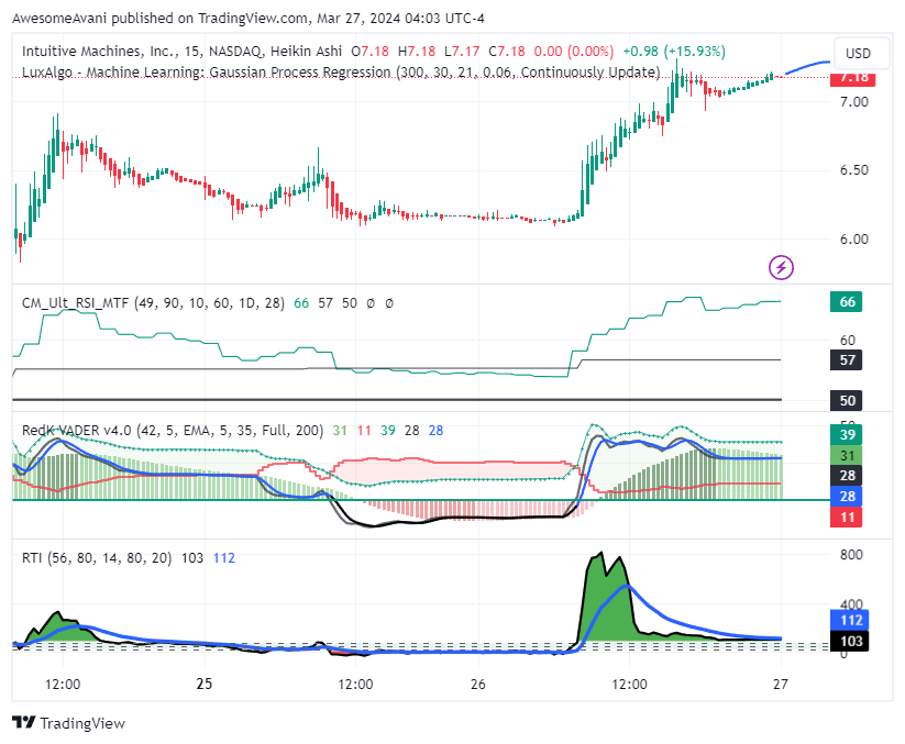 BATS:LUNR Chart Image by AwesomeAvani
