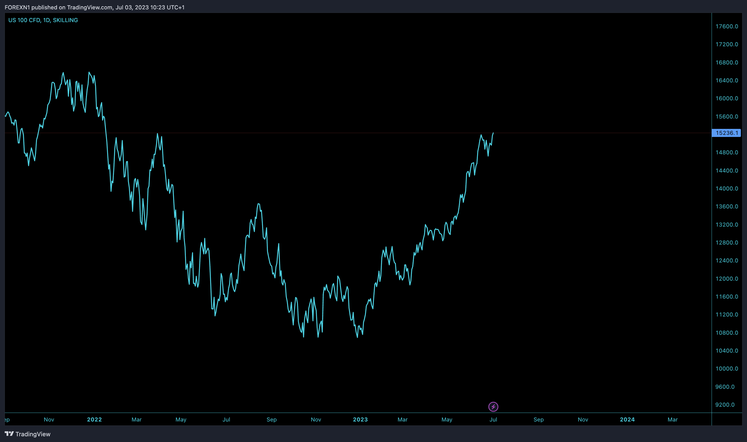 SKILLING:NASDAQ Chart Image by FOREXN1