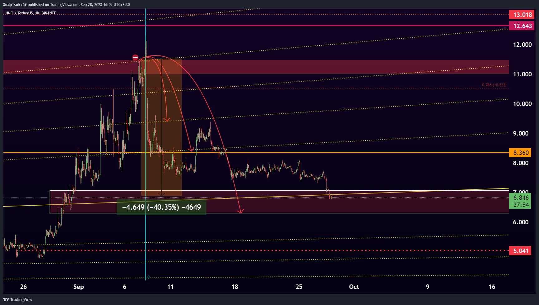 BINANCE:UNFIUSDT Chart Image by HesamUNT