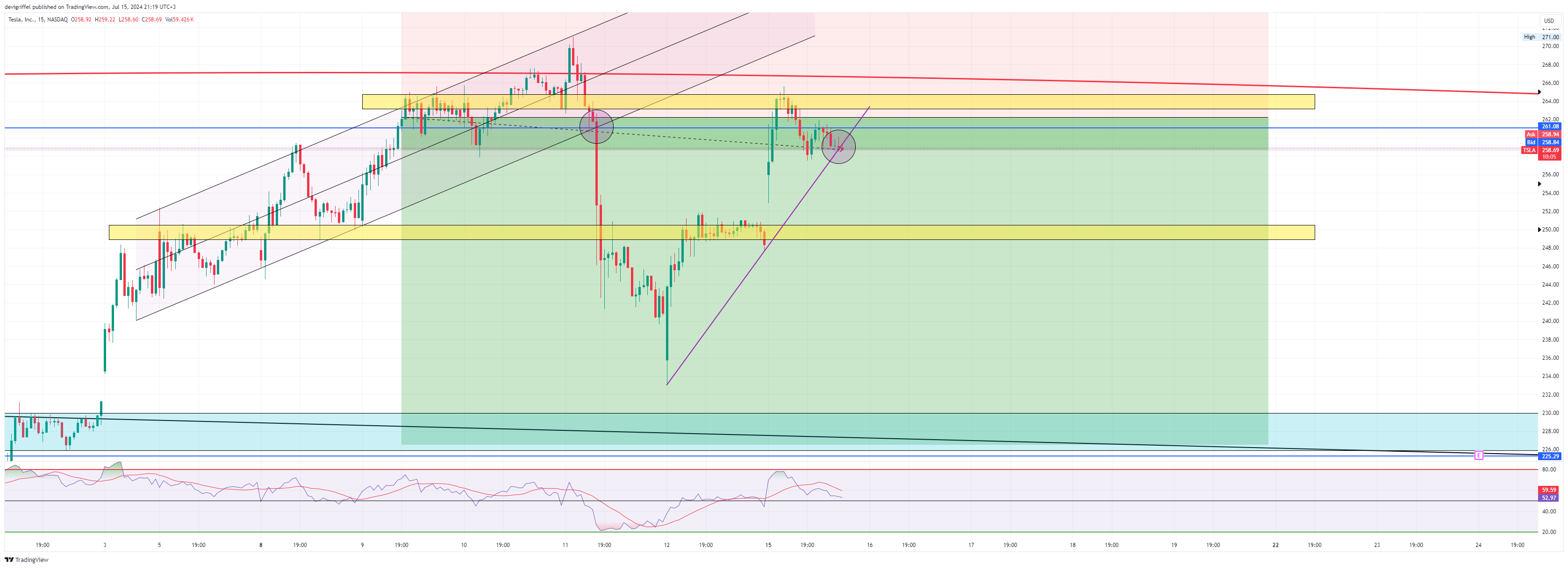 BATS:TSLA Chart Image by devigriffel